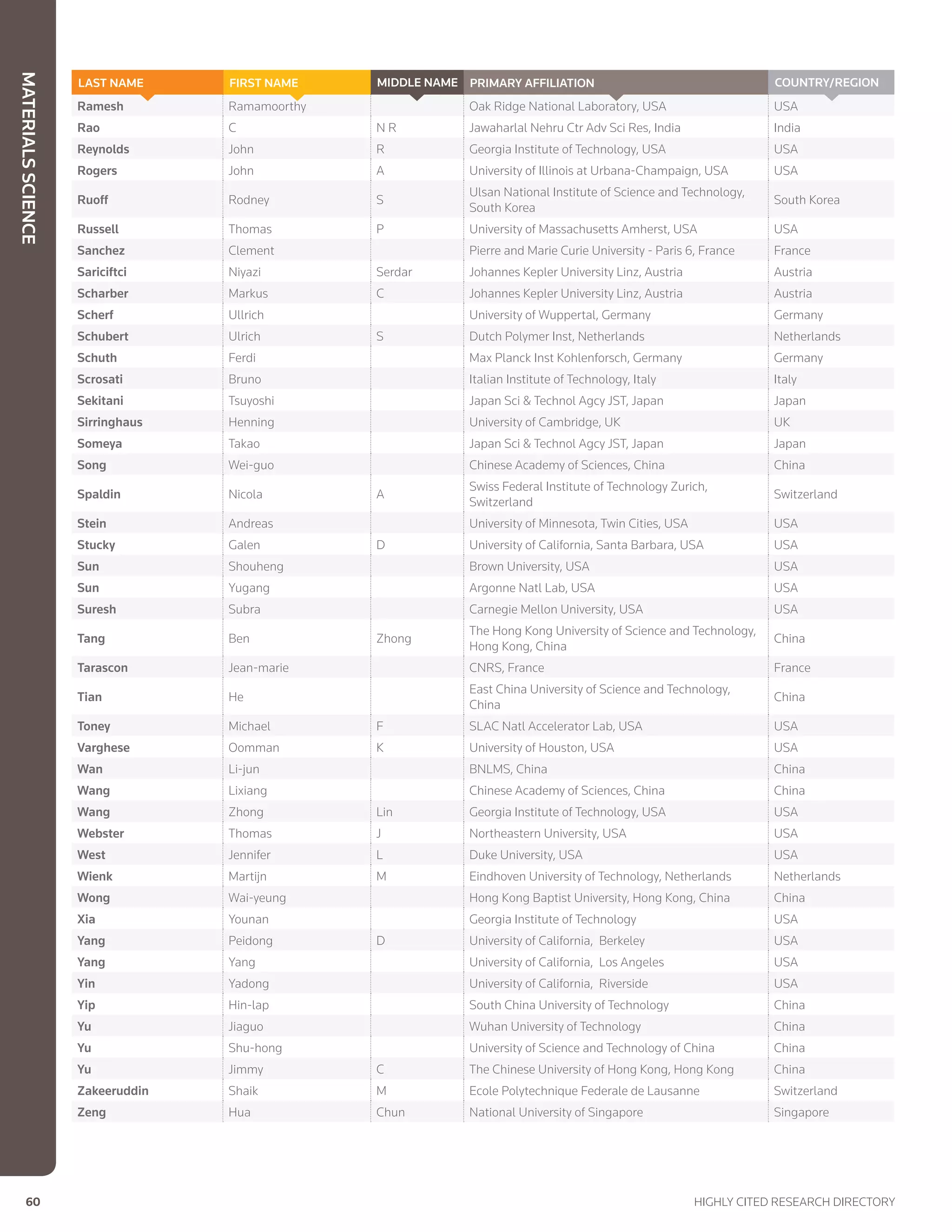MaterialsScience
60	 Highly Cited Research Directory
Ramesh Ramamoorthy Oak Ridge National Laboratory, USA USA
Rao C N R Jawaharlal Nehru Ctr Adv Sci Res, India India
Reynolds John R Georgia Institute of Technology, USA USA
Rogers John A University of Illinois at Urbana-Champaign, USA USA
Ruoff Rodney S
Ulsan National Institute of Science and Technology,
South Korea
South Korea
Russell Thomas P University of Massachusetts Amherst, USA USA
Sanchez Clement Pierre and Marie Curie University - Paris 6, France France
Sariciftci Niyazi Serdar Johannes Kepler University Linz, Austria Austria
Scharber Markus C Johannes Kepler University Linz, Austria Austria
Scherf Ullrich University of Wuppertal, Germany Germany
Schubert Ulrich S Dutch Polymer Inst, Netherlands Netherlands
Schuth Ferdi Max Planck Inst Kohlenforsch, Germany Germany
Scrosati Bruno Italian Institute of Technology, Italy Italy
Sekitani Tsuyoshi Japan Sci  Technol Agcy JST, Japan Japan
Sirringhaus Henning University of Cambridge, UK UK
Someya Takao Japan Sci  Technol Agcy JST, Japan Japan
Song Wei-guo Chinese Academy of Sciences, China China
Spaldin Nicola A
Swiss Federal Institute of Technology Zurich,
Switzerland
Switzerland
Stein Andreas University of Minnesota, Twin Cities, USA USA
Stucky Galen D University of California, Santa Barbara, USA USA
Sun Shouheng Brown University, USA USA
Sun Yugang Argonne Natl Lab, USA USA
Suresh Subra Carnegie Mellon University, USA USA
Tang Ben Zhong
The Hong Kong University of Science and Technology,
Hong Kong, China
China
Tarascon Jean-marie CNRS, France France
Tian He
East China University of Science and Technology,
China
China
Toney Michael F SLAC Natl Accelerator Lab, USA USA
Varghese Oomman K University of Houston, USA USA
Wan Li-jun BNLMS, China China
Wang Lixiang Chinese Academy of Sciences, China China
Wang Zhong Lin Georgia Institute of Technology, USA USA
Webster Thomas J Northeastern University, USA USA
West Jennifer L Duke University, USA USA
Wienk Martijn M Eindhoven University of Technology, Netherlands Netherlands
Wong Wai-yeung Hong Kong Baptist University, Hong Kong, China China
Xia Younan Georgia Institute of Technology USA
Yang Peidong D University of California, Berkeley USA
Yang Yang University of California, Los Angeles USA
Yin Yadong University of California, Riverside USA
Yip Hin-lap South China University of Technology China
Yu Jiaguo Wuhan University of Technology China
Yu Shu-hong University of Science and Technology of China China
Yu Jimmy C The Chinese University of Hong Kong, Hong Kong China
Zakeeruddin Shaik M Ecole Polytechnique Federale de Lausanne Switzerland
Zeng Hua Chun National University of Singapore Singapore
Country/RegionPrimary AffiliationMIDDLE NAMEFIRST NAMELAST NAME
 
