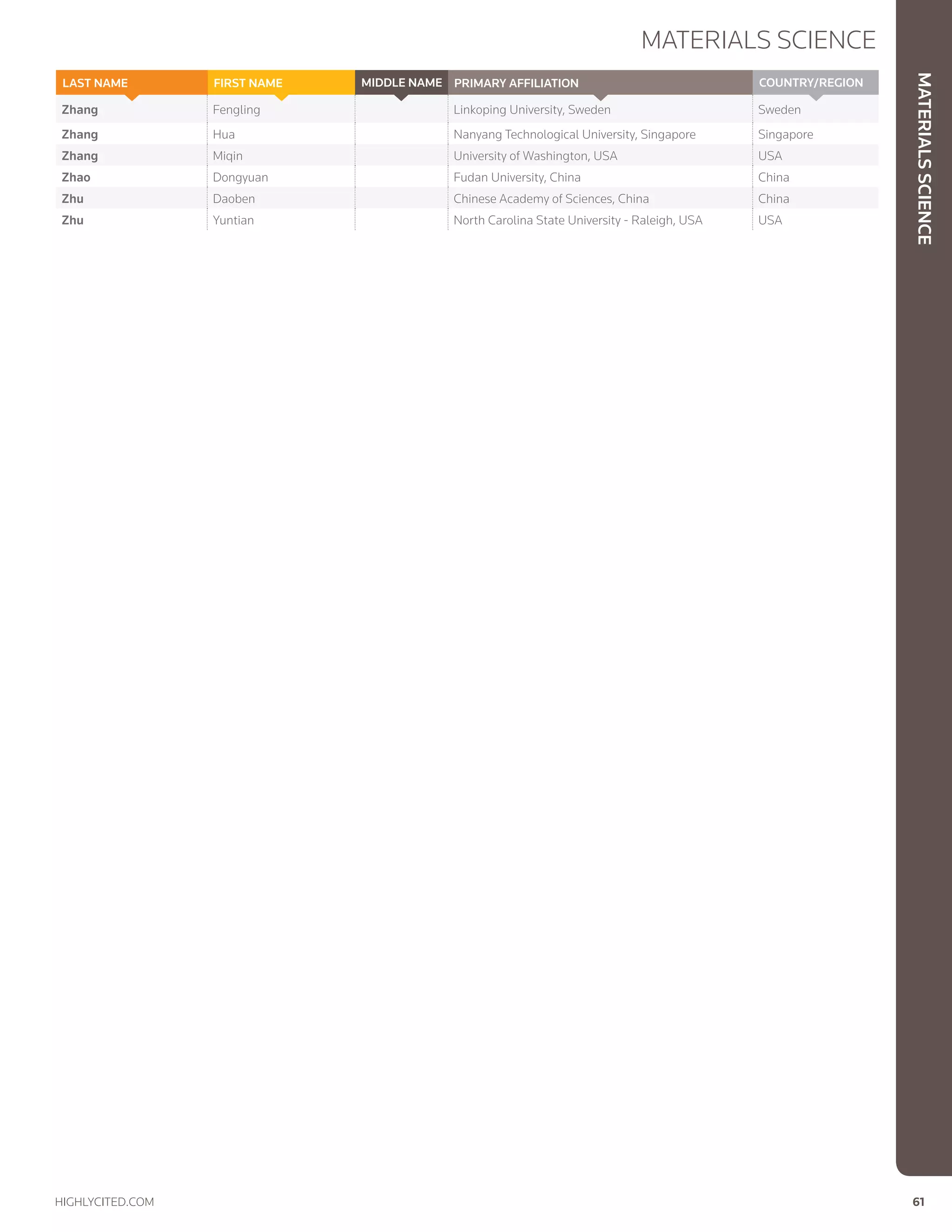 MaterialsScience
Materials Science
highlycited.com 	 61	
Zhang Fengling Linkoping University, Sweden Sweden
Zhang Hua Nanyang Technological University, Singapore Singapore
Zhang Miqin University of Washington, USA USA
Zhao Dongyuan Fudan University, China China
Zhu Daoben Chinese Academy of Sciences, China China
Zhu Yuntian North Carolina State University - Raleigh, USA USA
Country/RegionPrimary AffiliationMIDDLE NAMEFIRST NAMELAST NAME
 