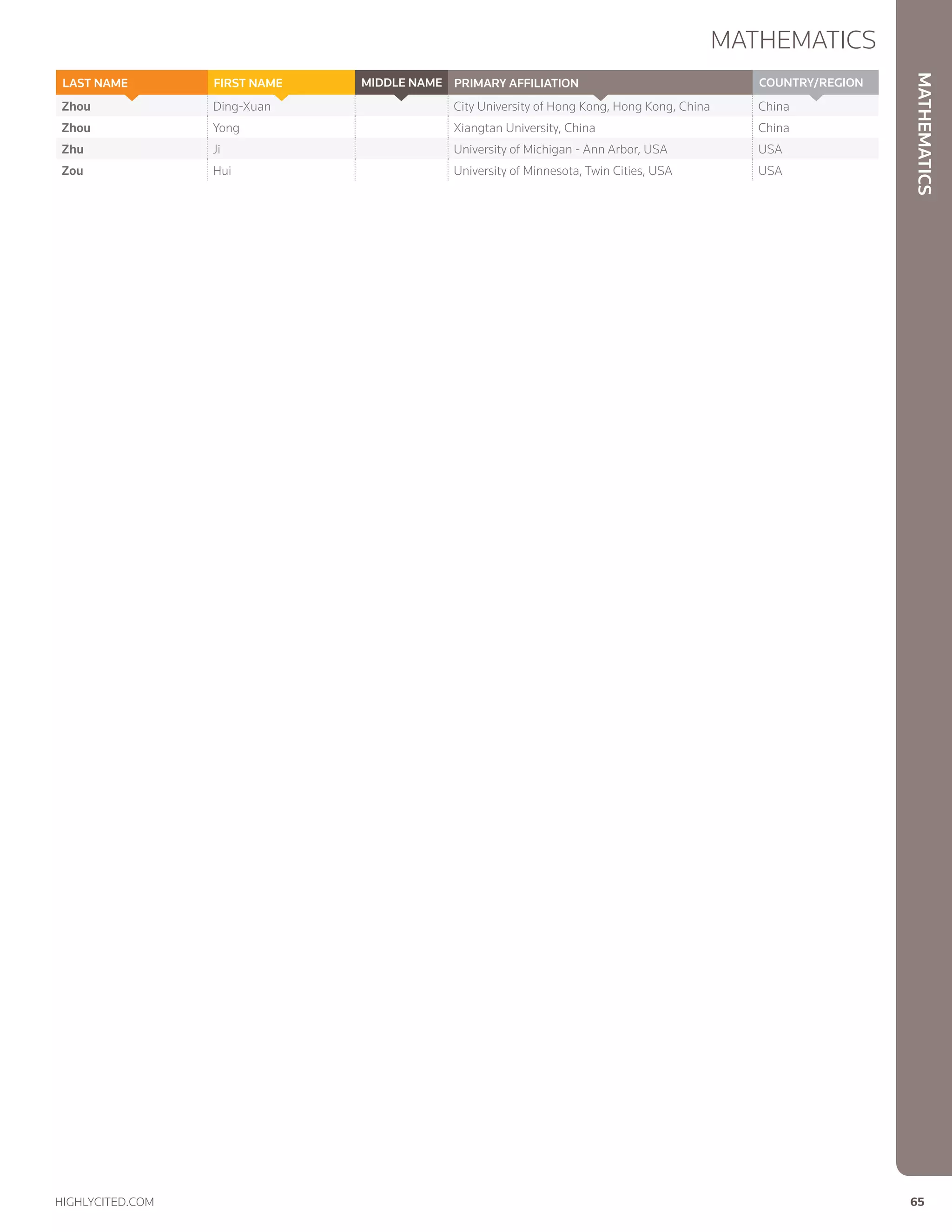 Mathematics
Mathematics
highlycited.com 	 65	
Zhou Ding-Xuan City University of Hong Kong, Hong Kong, China China
Zhou Yong Xiangtan University, China China
Zhu Ji University of Michigan - Ann Arbor, USA USA
Zou Hui University of Minnesota, Twin Cities, USA USA
Country/RegionPrimary AffiliationMIDDLE NAMEFIRST NAMELAST NAME
 