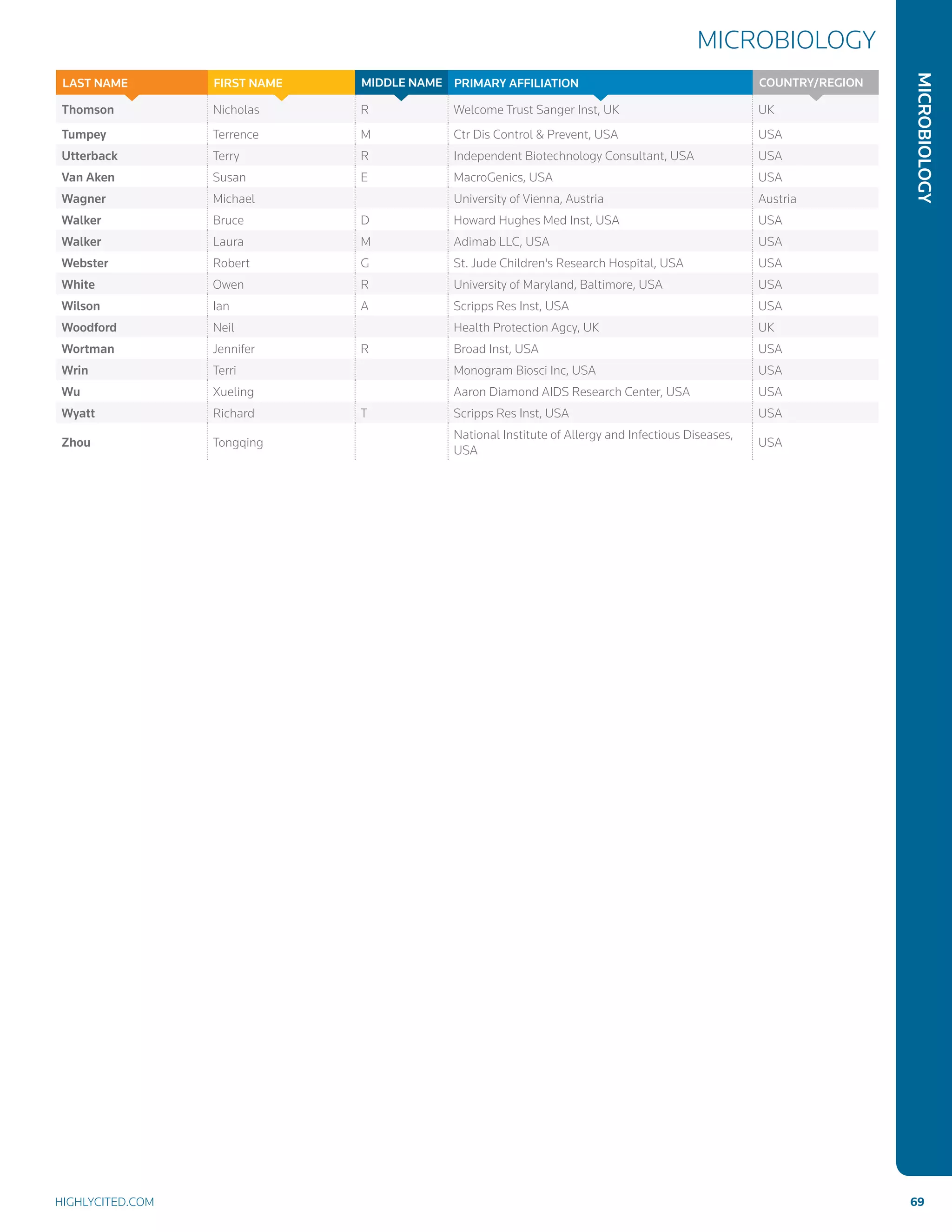 Microbiology
Microbiology
highlycited.com 	 69	
Thomson Nicholas R Welcome Trust Sanger Inst, UK UK
Tumpey Terrence M Ctr Dis Control  Prevent, USA USA
Utterback Terry R Independent Biotechnology Consultant, USA USA
Van Aken Susan E MacroGenics, USA USA
Wagner Michael University of Vienna, Austria Austria
Walker Bruce D Howard Hughes Med Inst, USA USA
Walker Laura M Adimab LLC, USA USA
Webster Robert G St. Jude Children's Research Hospital, USA USA
White Owen R University of Maryland, Baltimore, USA USA
Wilson Ian A Scripps Res Inst, USA USA
Woodford Neil Health Protection Agcy, UK UK
Wortman Jennifer R Broad Inst, USA USA
Wrin Terri Monogram Biosci Inc, USA USA
Wu Xueling Aaron Diamond AIDS Research Center, USA USA
Wyatt Richard T Scripps Res Inst, USA USA
Zhou Tongqing
National Institute of Allergy and Infectious Diseases,
USA
USA
Country/RegionPrimary AffiliationMIDDLE NAMEFIRST NAMELAST NAME
 