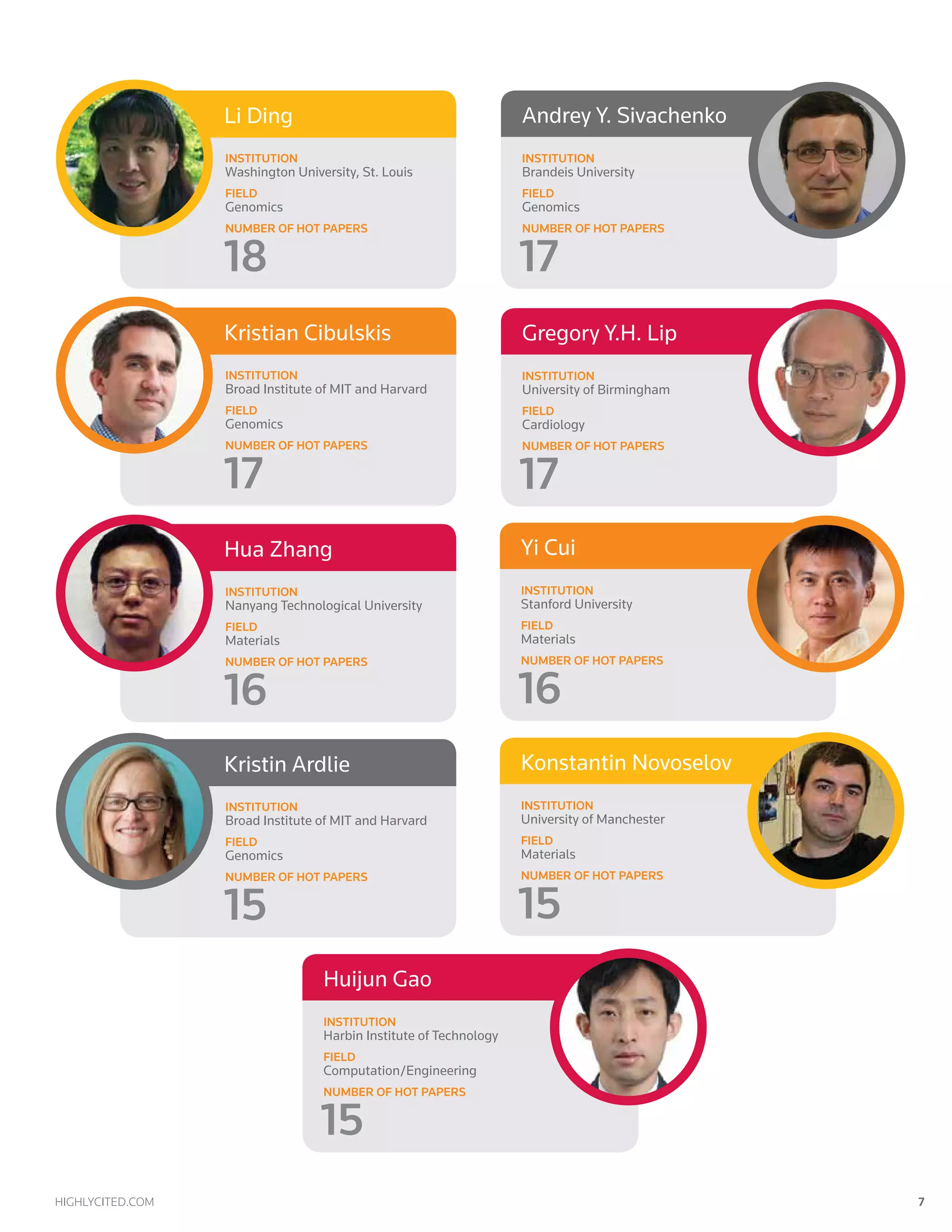 highlycited.com 	 7	
Institution
Washington University, St. Louis
Field
Genomics
Number of Hot Papers
Institution
Nanyang Technological University
Field
Materials
Number of Hot Papers
Institution
Broad Institute of MIT and Harvard
Field
Genomics
Number of Hot Papers
Institution
Broad Institute of MIT and Harvard
Field
Genomics
Number of Hot Papers
Institution
Brandeis University
Field
Genomics
Number of Hot Papers
Institution
University of Birmingham
Field
Cardiology
Number of Hot Papers
Institution
Stanford University
Field
Materials
Number of Hot Papers
Institution
University of Manchester
Field
Materials
Number of Hot Papers
Institution
Harbin Institute of Technology
Field
Computation/Engineering
Number of Hot Papers
	 Li Ding
	 Hua Zhang
	 Kristin Ardlie
	 Kristian Cibulskis
Andrey Y. Sivachenko
Gregory Y.H. Lip
Yi Cui
Konstantin Novoselov
Huijun Gao
18
16
15
17
17
17
16
15
15
 