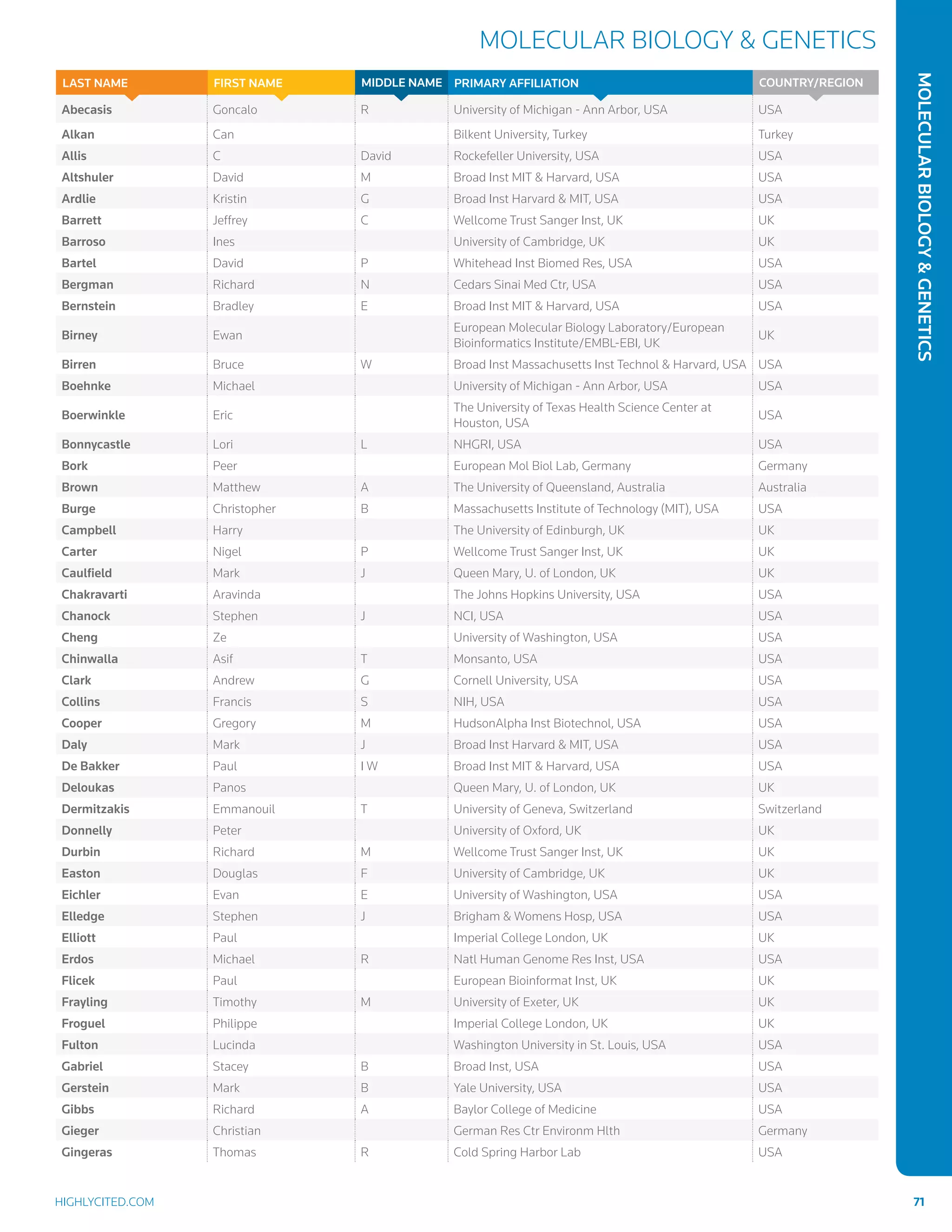 MolecularBiologyGenetics
Molecular Biology  Genetics
highlycited.com 	 71	
Abecasis Goncalo R University of Michigan - Ann Arbor, USA USA
Alkan Can Bilkent University, Turkey Turkey
Allis C David Rockefeller University, USA USA
Altshuler David M Broad Inst MIT  Harvard, USA USA
Ardlie Kristin G Broad Inst Harvard  MIT, USA USA
Barrett Jeffrey C Wellcome Trust Sanger Inst, UK UK
Barroso Ines University of Cambridge, UK UK
Bartel David P Whitehead Inst Biomed Res, USA USA
Bergman Richard N Cedars Sinai Med Ctr, USA USA
Bernstein Bradley E Broad Inst MIT  Harvard, USA USA
Birney Ewan
European Molecular Biology Laboratory/European
Bioinformatics Institute/EMBL-EBI, UK
UK
Birren Bruce W Broad Inst Massachusetts Inst Technol  Harvard, USA USA
Boehnke Michael University of Michigan - Ann Arbor, USA USA
Boerwinkle Eric
The University of Texas Health Science Center at
Houston, USA
USA
Bonnycastle Lori L NHGRI, USA USA
Bork Peer European Mol Biol Lab, Germany Germany
Brown Matthew A The University of Queensland, Australia Australia
Burge Christopher B Massachusetts Institute of Technology (MIT), USA USA
Campbell Harry The University of Edinburgh, UK UK
Carter Nigel P Wellcome Trust Sanger Inst, UK UK
Caulfield Mark J Queen Mary, U. of London, UK UK
Chakravarti Aravinda The Johns Hopkins University, USA USA
Chanock Stephen J NCI, USA USA
Cheng Ze University of Washington, USA USA
Chinwalla Asif T Monsanto, USA USA
Clark Andrew G Cornell University, USA USA
Collins Francis S NIH, USA USA
Cooper Gregory M HudsonAlpha Inst Biotechnol, USA USA
Daly Mark J Broad Inst Harvard  MIT, USA USA
De Bakker Paul I W Broad Inst MIT  Harvard, USA USA
Deloukas Panos Queen Mary, U. of London, UK UK
Dermitzakis Emmanouil T University of Geneva, Switzerland Switzerland
Donnelly Peter University of Oxford, UK UK
Durbin Richard M Wellcome Trust Sanger Inst, UK UK
Easton Douglas F University of Cambridge, UK UK
Eichler Evan E University of Washington, USA USA
Elledge Stephen J Brigham  Womens Hosp, USA USA
Elliott Paul Imperial College London, UK UK
Erdos Michael R Natl Human Genome Res Inst, USA USA
Flicek Paul European Bioinformat Inst, UK UK
Frayling Timothy M University of Exeter, UK UK
Froguel Philippe Imperial College London, UK UK
Fulton Lucinda Washington University in St. Louis, USA USA
Gabriel Stacey B Broad Inst, USA USA
Gerstein Mark B Yale University, USA USA
Gibbs Richard A Baylor College of Medicine USA
Gieger Christian German Res Ctr Environm Hlth Germany
Gingeras Thomas R Cold Spring Harbor Lab USA
Country/RegionPrimary AffiliationMIDDLE NAMEFIRST NAMELAST NAME
 