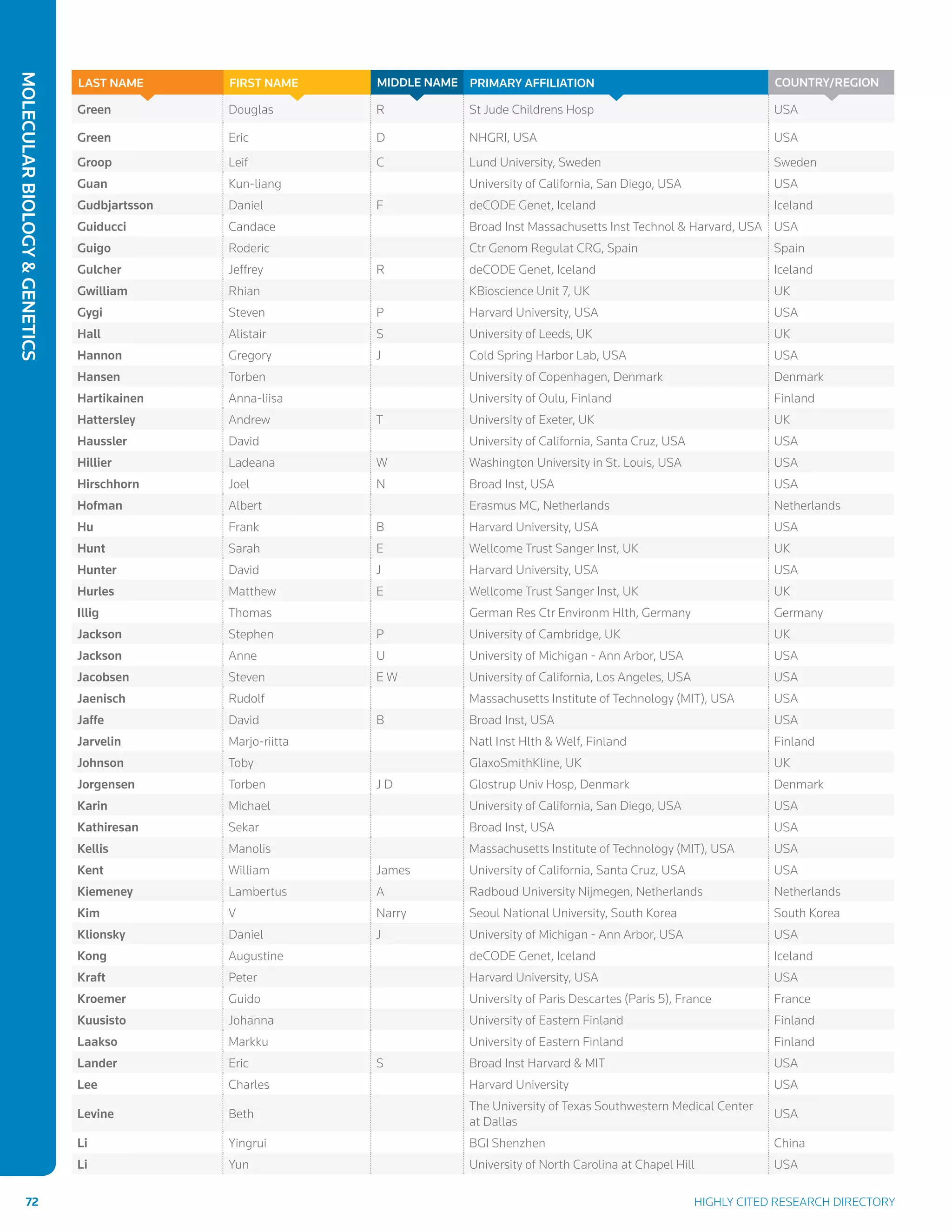 MolecularBiologyGenetics
72	 Highly Cited Research Directory
Green Douglas R St Jude Childrens Hosp USA
Green Eric D NHGRI, USA USA
Groop Leif C Lund University, Sweden Sweden
Guan Kun-liang University of California, San Diego, USA USA
Gudbjartsson Daniel F deCODE Genet, Iceland Iceland
Guiducci Candace Broad Inst Massachusetts Inst Technol  Harvard, USA USA
Guigo Roderic Ctr Genom Regulat CRG, Spain Spain
Gulcher Jeffrey R deCODE Genet, Iceland Iceland
Gwilliam Rhian KBioscience Unit 7, UK UK
Gygi Steven P Harvard University, USA USA
Hall Alistair S University of Leeds, UK UK
Hannon Gregory J Cold Spring Harbor Lab, USA USA
Hansen Torben University of Copenhagen, Denmark Denmark
Hartikainen Anna-liisa University of Oulu, Finland Finland
Hattersley Andrew T University of Exeter, UK UK
Haussler David University of California, Santa Cruz, USA USA
Hillier Ladeana W Washington University in St. Louis, USA USA
Hirschhorn Joel N Broad Inst, USA USA
Hofman Albert Erasmus MC, Netherlands Netherlands
Hu Frank B Harvard University, USA USA
Hunt Sarah E Wellcome Trust Sanger Inst, UK UK
Hunter David J Harvard University, USA USA
Hurles Matthew E Wellcome Trust Sanger Inst, UK UK
Illig Thomas German Res Ctr Environm Hlth, Germany Germany
Jackson Stephen P University of Cambridge, UK UK
Jackson Anne U University of Michigan - Ann Arbor, USA USA
Jacobsen Steven E W University of California, Los Angeles, USA USA
Jaenisch Rudolf Massachusetts Institute of Technology (MIT), USA USA
Jaffe David B Broad Inst, USA USA
Jarvelin Marjo-riitta Natl Inst Hlth  Welf, Finland Finland
Johnson Toby GlaxoSmithKline, UK UK
Jorgensen Torben J D Glostrup Univ Hosp, Denmark Denmark
Karin Michael University of California, San Diego, USA USA
Kathiresan Sekar Broad Inst, USA USA
Kellis Manolis Massachusetts Institute of Technology (MIT), USA USA
Kent William James University of California, Santa Cruz, USA USA
Kiemeney Lambertus A Radboud University Nijmegen, Netherlands Netherlands
Kim V Narry Seoul National University, South Korea South Korea
Klionsky Daniel J University of Michigan - Ann Arbor, USA USA
Kong Augustine deCODE Genet, Iceland Iceland
Kraft Peter Harvard University, USA USA
Kroemer Guido University of Paris Descartes (Paris 5), France France
Kuusisto Johanna University of Eastern Finland Finland
Laakso Markku University of Eastern Finland Finland
Lander Eric S Broad Inst Harvard  MIT USA
Lee Charles Harvard University USA
Levine Beth
The University of Texas Southwestern Medical Center
at Dallas
USA
Li Yingrui BGI Shenzhen China
Li Yun University of North Carolina at Chapel Hill USA
Country/RegionPrimary AffiliationMIDDLE NAMEFIRST NAMELAST NAME
 