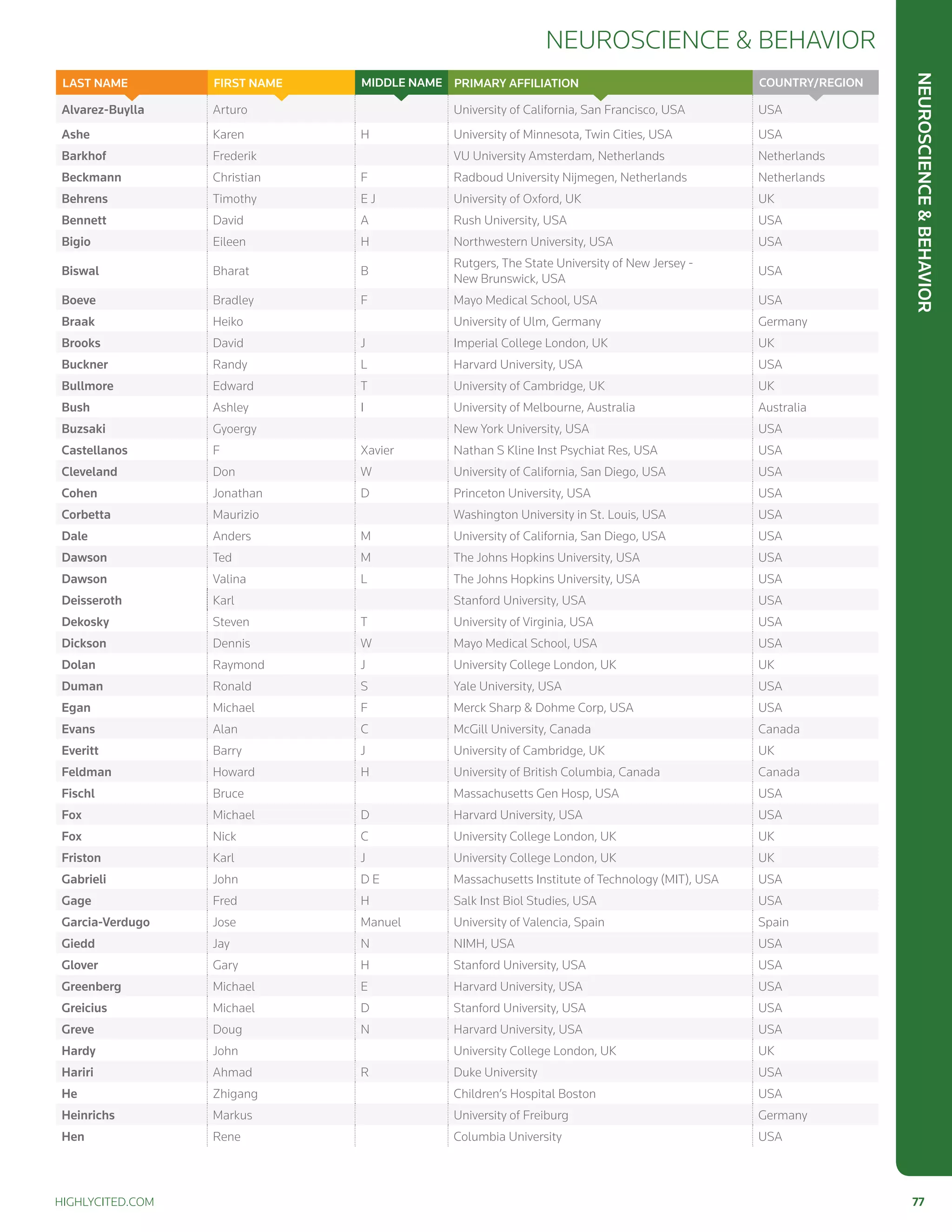 NeuroscienceBehavior
Neuroscience  Behavior
highlycited.com 	 77	
Alvarez-Buylla Arturo University of California, San Francisco, USA USA
Ashe Karen H University of Minnesota, Twin Cities, USA USA
Barkhof Frederik VU University Amsterdam, Netherlands Netherlands
Beckmann Christian F Radboud University Nijmegen, Netherlands Netherlands
Behrens Timothy E J University of Oxford, UK UK
Bennett David A Rush University, USA USA
Bigio Eileen H Northwestern University, USA USA
Biswal Bharat B
Rutgers, The State University of New Jersey -
New Brunswick, USA
USA
Boeve Bradley F Mayo Medical School, USA USA
Braak Heiko University of Ulm, Germany Germany
Brooks David J Imperial College London, UK UK
Buckner Randy L Harvard University, USA USA
Bullmore Edward T University of Cambridge, UK UK
Bush Ashley I University of Melbourne, Australia Australia
Buzsaki Gyoergy New York University, USA USA
Castellanos F Xavier Nathan S Kline Inst Psychiat Res, USA USA
Cleveland Don W University of California, San Diego, USA USA
Cohen Jonathan D Princeton University, USA USA
Corbetta Maurizio Washington University in St. Louis, USA USA
Dale Anders M University of California, San Diego, USA USA
Dawson Ted M The Johns Hopkins University, USA USA
Dawson Valina L The Johns Hopkins University, USA USA
Deisseroth Karl Stanford University, USA USA
Dekosky Steven T University of Virginia, USA USA
Dickson Dennis W Mayo Medical School, USA USA
Dolan Raymond J University College London, UK UK
Duman Ronald S Yale University, USA USA
Egan Michael F Merck Sharp  Dohme Corp, USA USA
Evans Alan C McGill University, Canada Canada
Everitt Barry J University of Cambridge, UK UK
Feldman Howard H University of British Columbia, Canada Canada
Fischl Bruce Massachusetts Gen Hosp, USA USA
Fox Michael D Harvard University, USA USA
Fox Nick C University College London, UK UK
Friston Karl J University College London, UK UK
Gabrieli John D E Massachusetts Institute of Technology (MIT), USA USA
Gage Fred H Salk Inst Biol Studies, USA USA
Garcia-Verdugo Jose Manuel University of Valencia, Spain Spain
Giedd Jay N NIMH, USA USA
Glover Gary H Stanford University, USA USA
Greenberg Michael E Harvard University, USA USA
Greicius Michael D Stanford University, USA USA
Greve Doug N Harvard University, USA USA
Hardy John University College London, UK UK
Hariri Ahmad R Duke University USA
He Zhigang Children’s Hospital Boston USA
Heinrichs Markus University of Freiburg Germany
Hen Rene Columbia University USA
Country/RegionPrimary AffiliationMIDDLE NAMEFIRST NAMELAST NAME
 