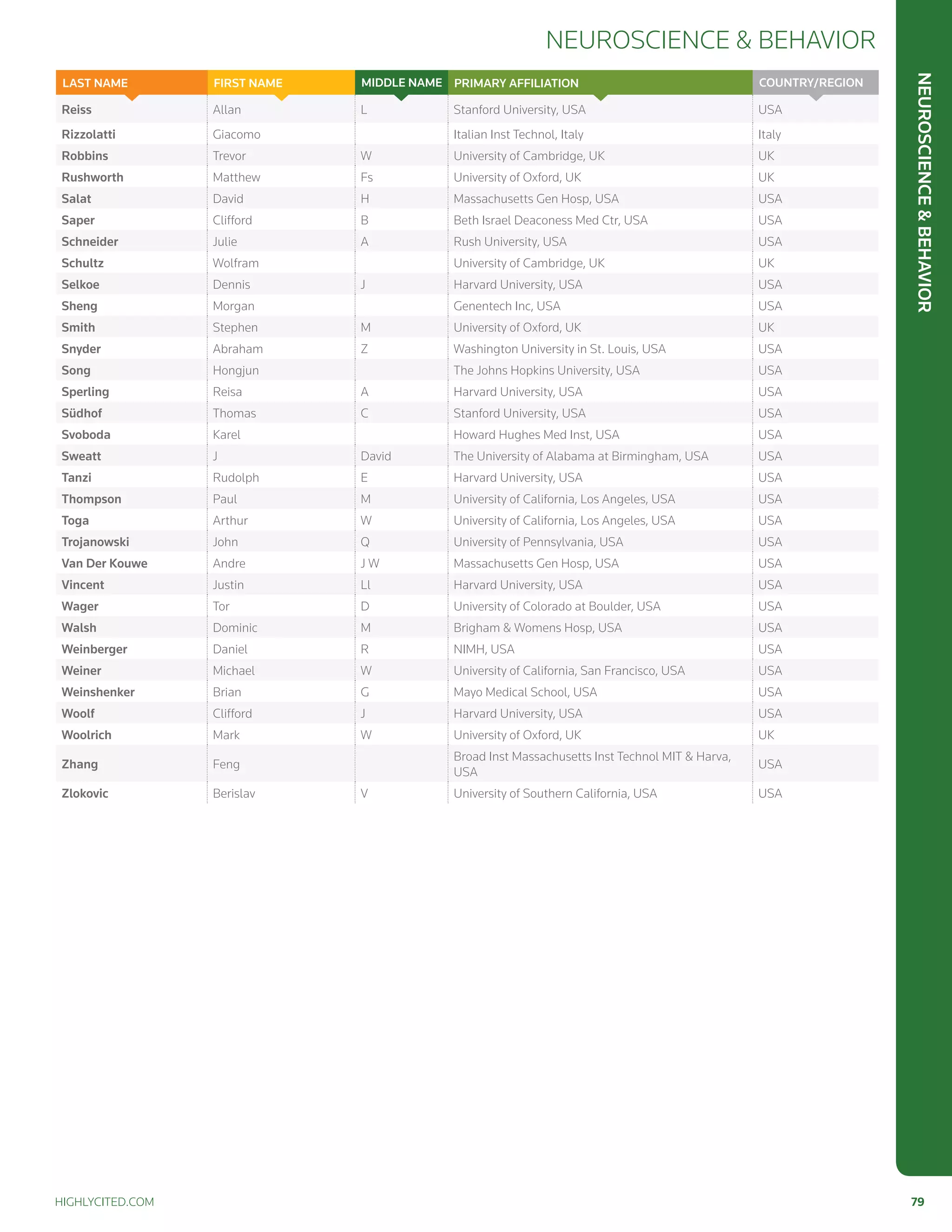 NeuroscienceBehavior
Neuroscience  Behavior
highlycited.com 	 79	
Reiss Allan L Stanford University, USA USA
Rizzolatti Giacomo Italian Inst Technol, Italy Italy
Robbins Trevor W University of Cambridge, UK UK
Rushworth Matthew Fs University of Oxford, UK UK
Salat David H Massachusetts Gen Hosp, USA USA
Saper Clifford B Beth Israel Deaconess Med Ctr, USA USA
Schneider Julie A Rush University, USA USA
Schultz Wolfram University of Cambridge, UK UK
Selkoe Dennis J Harvard University, USA USA
Sheng Morgan Genentech Inc, USA USA
Smith Stephen M University of Oxford, UK UK
Snyder Abraham Z Washington University in St. Louis, USA USA
Song Hongjun The Johns Hopkins University, USA USA
Sperling Reisa A Harvard University, USA USA
Südhof Thomas C Stanford University, USA USA
Svoboda Karel Howard Hughes Med Inst, USA USA
Sweatt J David The University of Alabama at Birmingham, USA USA
Tanzi Rudolph E Harvard University, USA USA
Thompson Paul M University of California, Los Angeles, USA USA
Toga Arthur W University of California, Los Angeles, USA USA
Trojanowski John Q University of Pennsylvania, USA USA
Van Der Kouwe Andre J W Massachusetts Gen Hosp, USA USA
Vincent Justin Ll Harvard University, USA USA
Wager Tor D University of Colorado at Boulder, USA USA
Walsh Dominic M Brigham  Womens Hosp, USA USA
Weinberger Daniel R NIMH, USA USA
Weiner Michael W University of California, San Francisco, USA USA
Weinshenker Brian G Mayo Medical School, USA USA
Woolf Clifford J Harvard University, USA USA
Woolrich Mark W University of Oxford, UK UK
Zhang Feng
Broad Inst Massachusetts Inst Technol MIT  Harva,
USA
USA
Zlokovic Berislav V University of Southern California, USA USA
Country/RegionPrimary AffiliationMIDDLE NAMEFIRST NAMELAST NAME
 