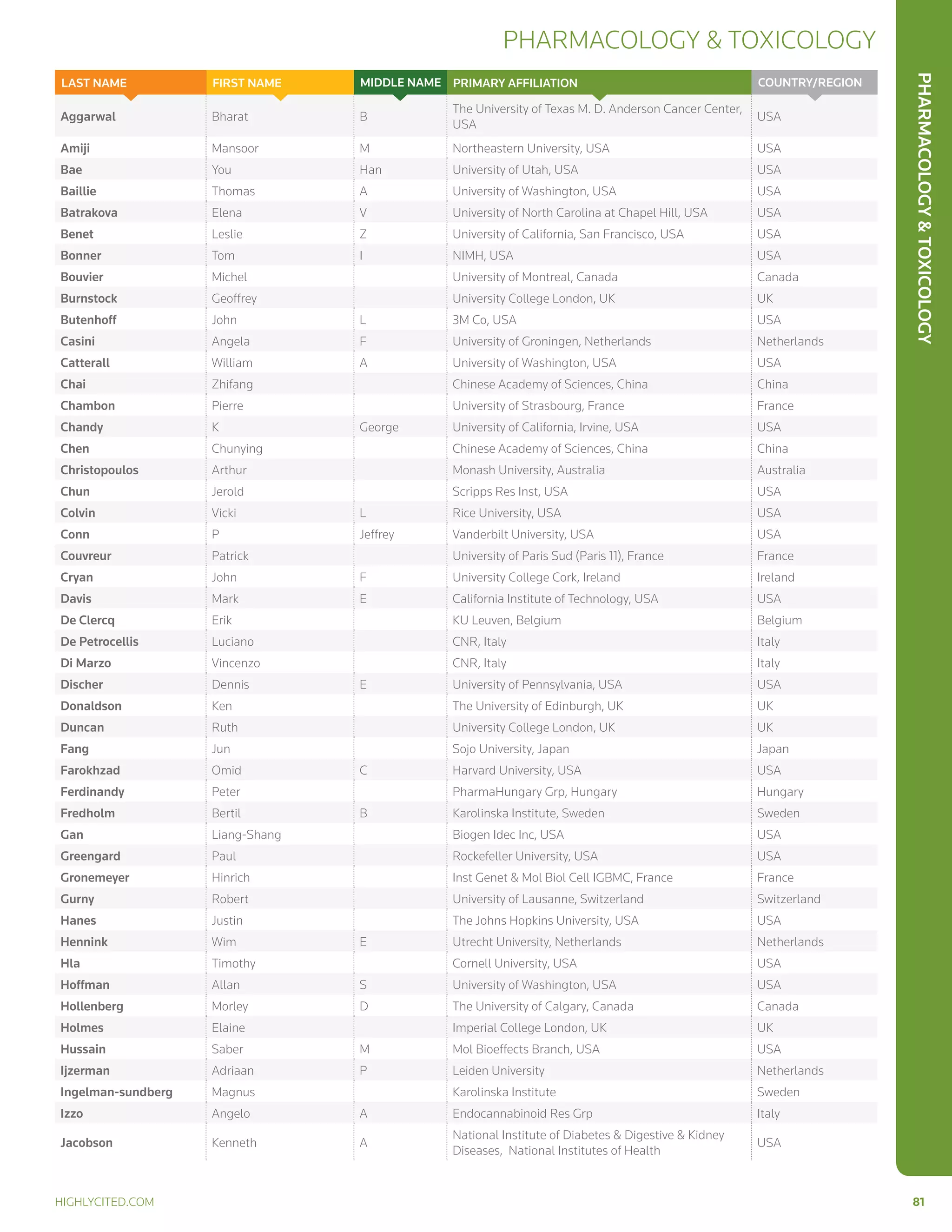 PharmacologyToxicology
Pharmacology  Toxicology
highlycited.com 	 81	
Aggarwal Bharat B
The University of Texas M. D. Anderson Cancer Center,
USA
USA
Amiji Mansoor M Northeastern University, USA USA
Bae You Han University of Utah, USA USA
Baillie Thomas A University of Washington, USA USA
Batrakova Elena V University of North Carolina at Chapel Hill, USA USA
Benet Leslie Z University of California, San Francisco, USA USA
Bonner Tom I NIMH, USA USA
Bouvier Michel University of Montreal, Canada Canada
Burnstock Geoffrey University College London, UK UK
Butenhoff John L 3M Co, USA USA
Casini Angela F University of Groningen, Netherlands Netherlands
Catterall William A University of Washington, USA USA
Chai Zhifang Chinese Academy of Sciences, China China
Chambon Pierre University of Strasbourg, France France
Chandy K George University of California, Irvine, USA USA
Chen Chunying Chinese Academy of Sciences, China China
Christopoulos Arthur Monash University, Australia Australia
Chun Jerold Scripps Res Inst, USA USA
Colvin Vicki L Rice University, USA USA
Conn P Jeffrey Vanderbilt University, USA USA
Couvreur Patrick University of Paris Sud (Paris 11), France France
Cryan John F University College Cork, Ireland Ireland
Davis Mark E California Institute of Technology, USA USA
De Clercq Erik KU Leuven, Belgium Belgium
De Petrocellis Luciano CNR, Italy Italy
Di Marzo Vincenzo CNR, Italy Italy
Discher Dennis E University of Pennsylvania, USA USA
Donaldson Ken The University of Edinburgh, UK UK
Duncan Ruth University College London, UK UK
Fang Jun Sojo University, Japan Japan
Farokhzad Omid C Harvard University, USA USA
Ferdinandy Peter PharmaHungary Grp, Hungary Hungary
Fredholm Bertil B Karolinska Institute, Sweden Sweden
Gan Liang-Shang Biogen Idec Inc, USA USA
Greengard Paul Rockefeller University, USA USA
Gronemeyer Hinrich Inst Genet  Mol Biol Cell IGBMC, France France
Gurny Robert University of Lausanne, Switzerland Switzerland
Hanes Justin The Johns Hopkins University, USA USA
Hennink Wim E Utrecht University, Netherlands Netherlands
Hla Timothy Cornell University, USA USA
Hoffman Allan S University of Washington, USA USA
Hollenberg Morley D The University of Calgary, Canada Canada
Holmes Elaine Imperial College London, UK UK
Hussain Saber M Mol Bioeffects Branch, USA USA
Ijzerman Adriaan P Leiden University Netherlands
Ingelman-sundberg Magnus Karolinska Institute Sweden
Izzo Angelo A Endocannabinoid Res Grp Italy
Jacobson Kenneth A
National Institute of Diabetes  Digestive  Kidney
Diseases, National Institutes of Health
USA
Country/RegionPrimary AffiliationMIDDLE NAMEFIRST NAMELAST NAME
 
