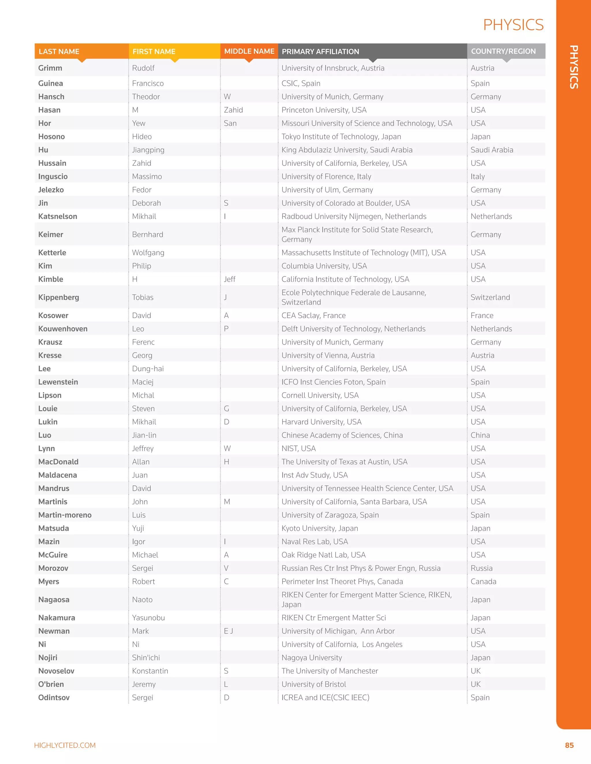 Physics
Physics
highlycited.com 	 85	
Grimm Rudolf University of Innsbruck, Austria Austria
Guinea Francisco CSIC, Spain Spain
Hansch Theodor W University of Munich, Germany Germany
Hasan M Zahid Princeton University, USA USA
Hor Yew San Missouri University of Science and Technology, USA USA
Hosono Hideo Tokyo Institute of Technology, Japan Japan
Hu Jiangping King Abdulaziz University, Saudi Arabia Saudi Arabia
Hussain Zahid University of California, Berkeley, USA USA
Inguscio Massimo University of Florence, Italy Italy
Jelezko Fedor University of Ulm, Germany Germany
Jin Deborah S University of Colorado at Boulder, USA USA
Katsnelson Mikhail I Radboud University Nijmegen, Netherlands Netherlands
Keimer Bernhard
Max Planck Institute for Solid State Research,
Germany
Germany
Ketterle Wolfgang Massachusetts Institute of Technology (MIT), USA USA
Kim Philip Columbia University, USA USA
Kimble H Jeff California Institute of Technology, USA USA
Kippenberg Tobias J
Ecole Polytechnique Federale de Lausanne,
Switzerland
Switzerland
Kosower David A CEA Saclay, France France
Kouwenhoven Leo P Delft University of Technology, Netherlands Netherlands
Krausz Ferenc University of Munich, Germany Germany
Kresse Georg University of Vienna, Austria Austria
Lee Dung-hai University of California, Berkeley, USA USA
Lewenstein Maciej ICFO Inst Ciencies Foton, Spain Spain
Lipson Michal Cornell University, USA USA
Louie Steven G University of California, Berkeley, USA USA
Lukin Mikhail D Harvard University, USA USA
Luo Jian-lin Chinese Academy of Sciences, China China
Lynn Jeffrey W NIST, USA USA
MacDonald Allan H The University of Texas at Austin, USA USA
Maldacena Juan Inst Adv Study, USA USA
Mandrus David University of Tennessee Health Science Center, USA USA
Martinis John M University of California, Santa Barbara, USA USA
Martin-moreno Luis University of Zaragoza, Spain Spain
Matsuda Yuji Kyoto University, Japan Japan
Mazin Igor I Naval Res Lab, USA USA
McGuire Michael A Oak Ridge Natl Lab, USA USA
Morozov Sergei V Russian Res Ctr Inst Phys  Power Engn, Russia Russia
Myers Robert C Perimeter Inst Theoret Phys, Canada Canada
Nagaosa Naoto
RIKEN Center for Emergent Matter Science, RIKEN,
Japan
Japan
Nakamura Yasunobu RIKEN Ctr Emergent Matter Sci Japan
Newman Mark E J University of Michigan, Ann Arbor USA
Ni Ni University of California, Los Angeles USA
Nojiri Shin'ichi Nagoya University Japan
Novoselov Konstantin S The University of Manchester UK
O'brien Jeremy L University of Bristol UK
Odintsov Sergei D ICREA and ICE(CSIC IEEC) Spain
Country/RegionPrimary AffiliationMIDDLE NAMEFIRST NAMELAST NAME
 