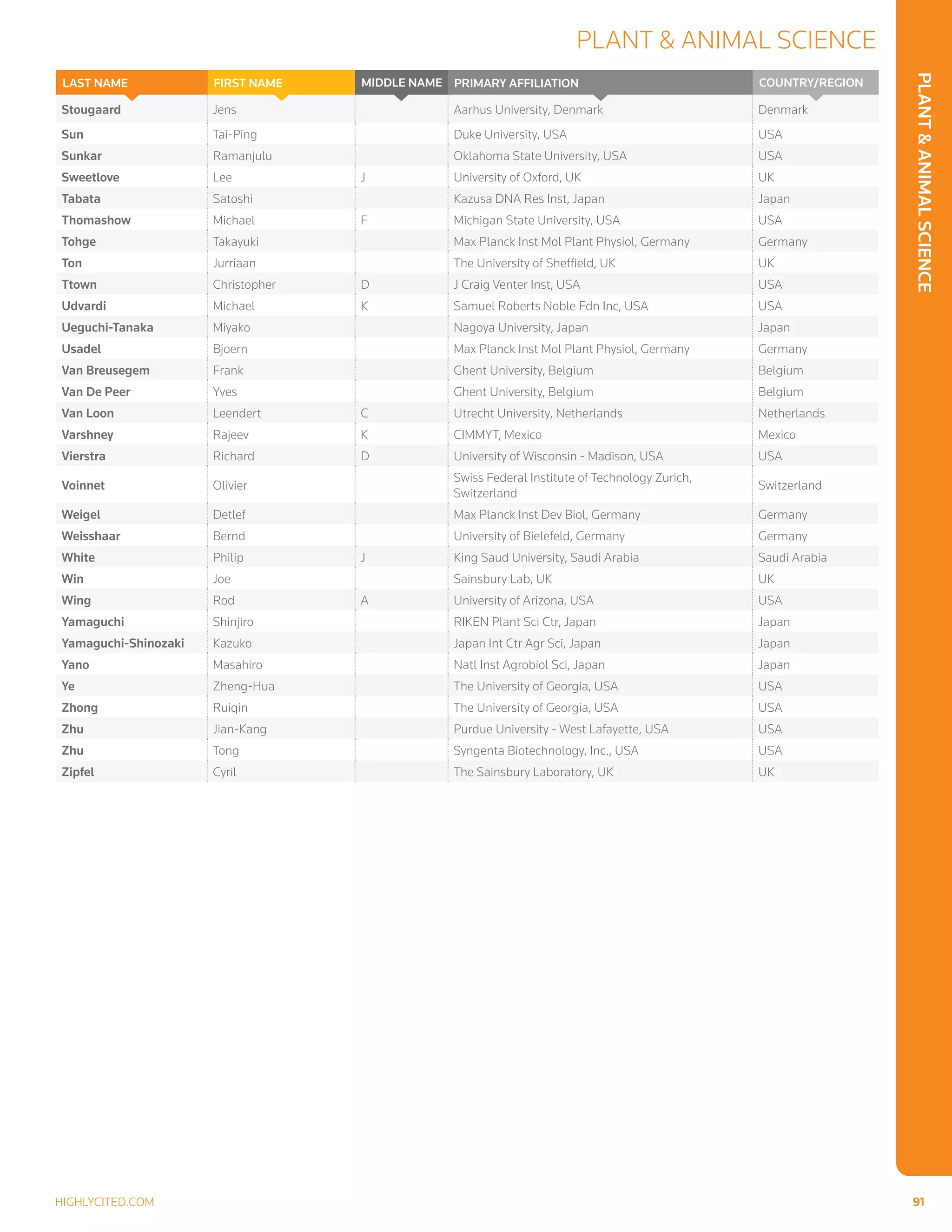 PlantAnimalScience
Plant  Animal Science
highlycited.com 	 91	
Stougaard Jens Aarhus University, Denmark Denmark
Sun Tai-Ping Duke University, USA USA
Sunkar Ramanjulu Oklahoma State University, USA USA
Sweetlove Lee J University of Oxford, UK UK
Tabata Satoshi Kazusa DNA Res Inst, Japan Japan
Thomashow Michael F Michigan State University, USA USA
Tohge Takayuki Max Planck Inst Mol Plant Physiol, Germany Germany
Ton Jurriaan The University of Sheffield, UK UK
Ttown Christopher D J Craig Venter Inst, USA USA
Udvardi Michael K Samuel Roberts Noble Fdn Inc, USA USA
Ueguchi-Tanaka Miyako Nagoya University, Japan Japan
Usadel Bjoern Max Planck Inst Mol Plant Physiol, Germany Germany
Van Breusegem Frank Ghent University, Belgium Belgium
Van De Peer Yves Ghent University, Belgium Belgium
Van Loon Leendert C Utrecht University, Netherlands Netherlands
Varshney Rajeev K CIMMYT, Mexico Mexico
Vierstra Richard D University of Wisconsin - Madison, USA USA
Voinnet Olivier
Swiss Federal Institute of Technology Zurich,
Switzerland
Switzerland
Weigel Detlef Max Planck Inst Dev Biol, Germany Germany
Weisshaar Bernd University of Bielefeld, Germany Germany
White Philip J King Saud University, Saudi Arabia Saudi Arabia
Win Joe Sainsbury Lab, UK UK
Wing Rod A University of Arizona, USA USA
Yamaguchi Shinjiro RIKEN Plant Sci Ctr, Japan Japan
Yamaguchi-Shinozaki Kazuko Japan Int Ctr Agr Sci, Japan Japan
Yano Masahiro Natl Inst Agrobiol Sci, Japan Japan
Ye Zheng-Hua The University of Georgia, USA USA
Zhong Ruiqin The University of Georgia, USA USA
Zhu Jian-Kang Purdue University - West Lafayette, USA USA
Zhu Tong Syngenta Biotechnology, Inc., USA USA
Zipfel Cyril The Sainsbury Laboratory, UK UK
Country/RegionPrimary AffiliationMIDDLE NAMEFIRST NAMELAST NAME
 