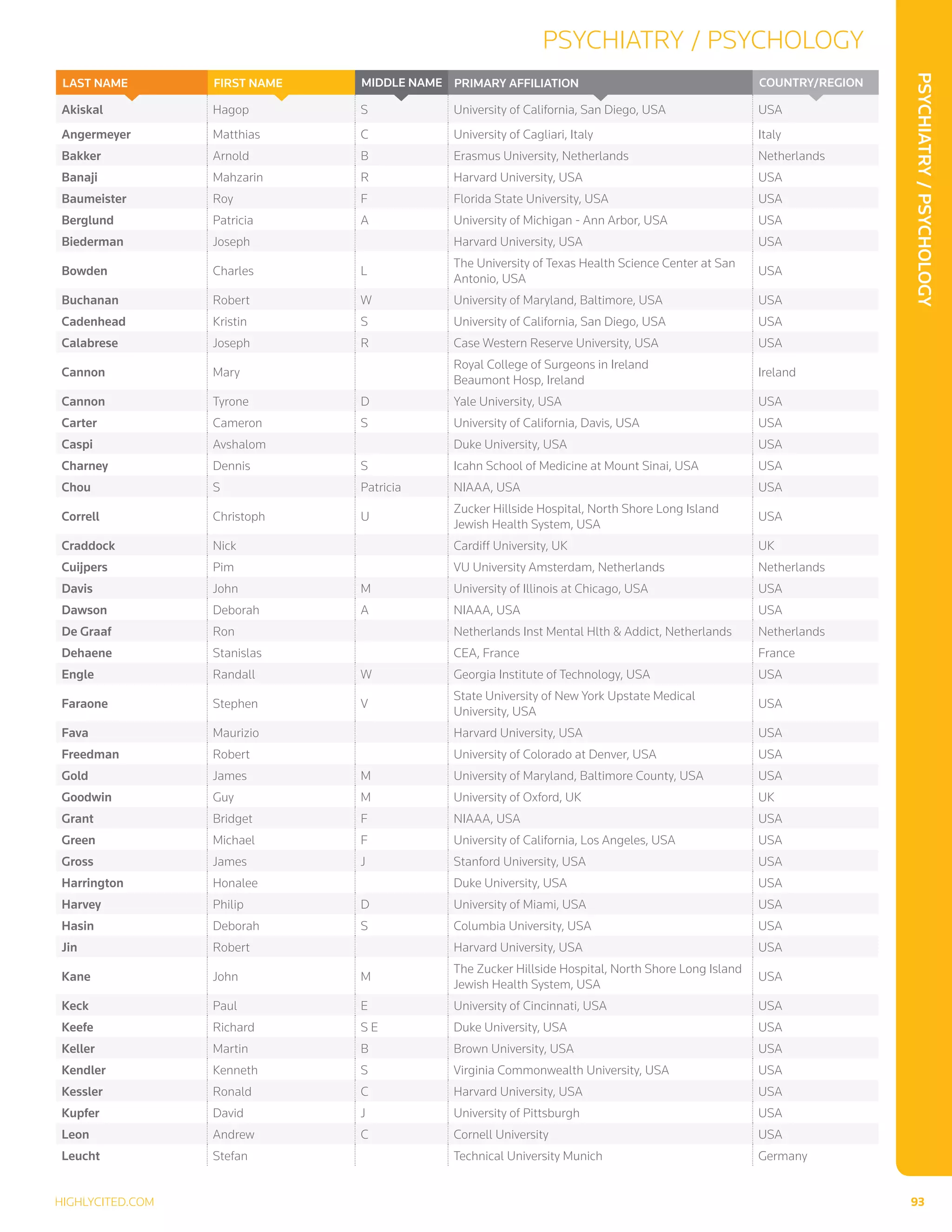 Psychiatry/Psychology
Psychiatry / Psychology
highlycited.com 	 93	
Akiskal Hagop S University of California, San Diego, USA USA
Angermeyer Matthias C University of Cagliari, Italy Italy
Bakker Arnold B Erasmus University, Netherlands Netherlands
Banaji Mahzarin R Harvard University, USA USA
Baumeister Roy F Florida State University, USA USA
Berglund Patricia A University of Michigan - Ann Arbor, USA USA
Biederman Joseph Harvard University, USA USA
Bowden Charles L
The University of Texas Health Science Center at San
Antonio, USA
USA
Buchanan Robert W University of Maryland, Baltimore, USA USA
Cadenhead Kristin S University of California, San Diego, USA USA
Calabrese Joseph R Case Western Reserve University, USA USA
Cannon Mary
Royal College of Surgeons in Ireland
Beaumont Hosp, Ireland
Ireland
Cannon Tyrone D Yale University, USA USA
Carter Cameron S University of California, Davis, USA USA
Caspi Avshalom Duke University, USA USA
Charney Dennis S Icahn School of Medicine at Mount Sinai, USA USA
Chou S Patricia NIAAA, USA USA
Correll Christoph U
Zucker Hillside Hospital, North Shore Long Island
Jewish Health System, USA
USA
Craddock Nick Cardiff University, UK UK
Cuijpers Pim VU University Amsterdam, Netherlands Netherlands
Davis John M University of Illinois at Chicago, USA USA
Dawson Deborah A NIAAA, USA USA
De Graaf Ron Netherlands Inst Mental Hlth  Addict, Netherlands Netherlands
Dehaene Stanislas CEA, France France
Engle Randall W Georgia Institute of Technology, USA USA
Faraone Stephen V
State University of New York Upstate Medical
University, USA
USA
Fava Maurizio Harvard University, USA USA
Freedman Robert University of Colorado at Denver, USA USA
Gold James M University of Maryland, Baltimore County, USA USA
Goodwin Guy M University of Oxford, UK UK
Grant Bridget F NIAAA, USA USA
Green Michael F University of California, Los Angeles, USA USA
Gross James J Stanford University, USA USA
Harrington Honalee Duke University, USA USA
Harvey Philip D University of Miami, USA USA
Hasin Deborah S Columbia University, USA USA
Jin Robert Harvard University, USA USA
Kane John M
The Zucker Hillside Hospital, North Shore Long Island
Jewish Health System, USA
USA
Keck Paul E University of Cincinnati, USA USA
Keefe Richard S E Duke University, USA USA
Keller Martin B Brown University, USA USA
Kendler Kenneth S Virginia Commonwealth University, USA USA
Kessler Ronald C Harvard University, USA USA
Kupfer David J University of Pittsburgh USA
Leon Andrew C Cornell University USA
Leucht Stefan Technical University Munich Germany
Country/RegionPrimary AffiliationMIDDLE NAMEFIRST NAMELAST NAME
 