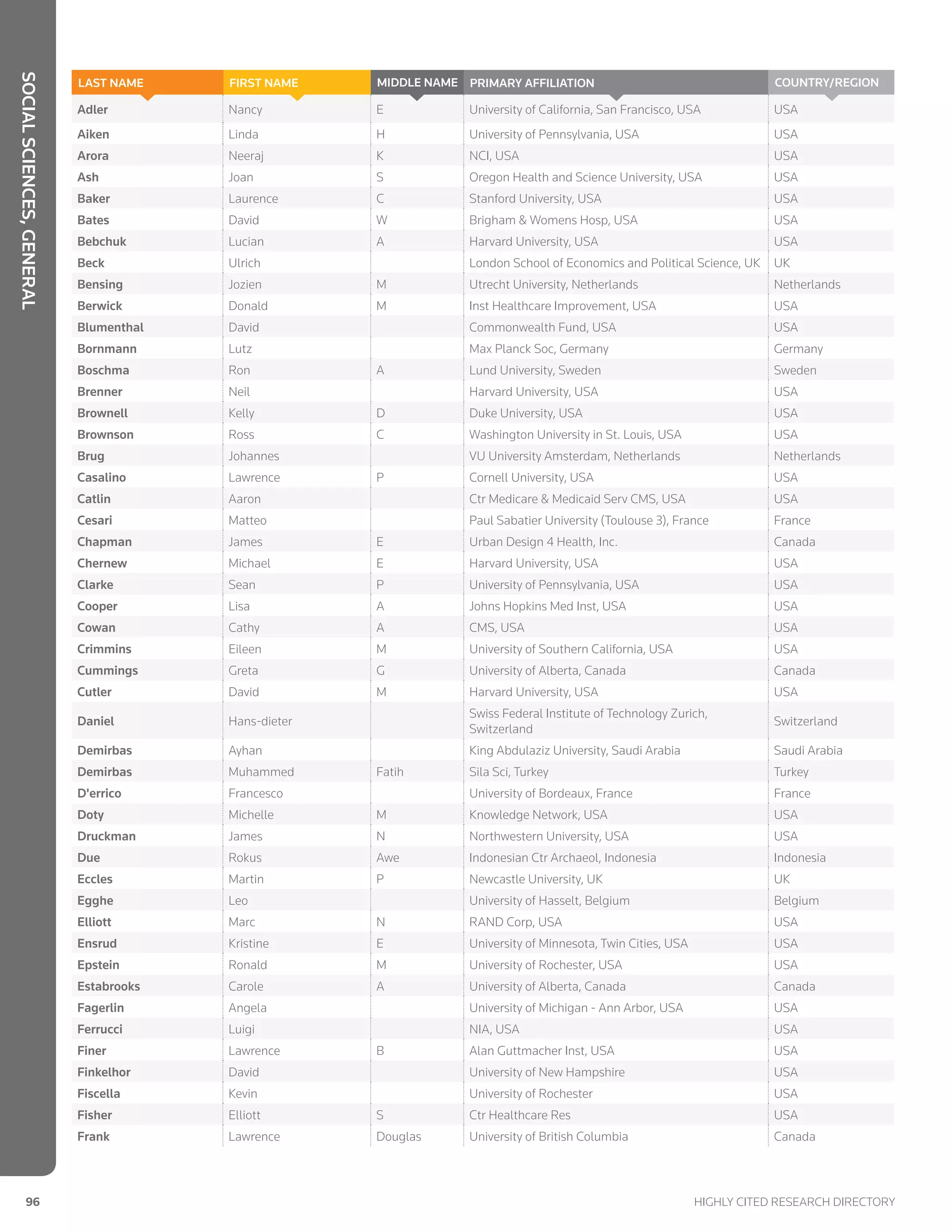 SocialSciences,general
96	 Highly Cited Research Directory
Adler Nancy E University of California, San Francisco, USA USA
Aiken Linda H University of Pennsylvania, USA USA
Arora Neeraj K NCI, USA USA
Ash Joan S Oregon Health and Science University, USA USA
Baker Laurence C Stanford University, USA USA
Bates David W Brigham  Womens Hosp, USA USA
Bebchuk Lucian A Harvard University, USA USA
Beck Ulrich London School of Economics and Political Science, UK UK
Bensing Jozien M Utrecht University, Netherlands Netherlands
Berwick Donald M Inst Healthcare Improvement, USA USA
Blumenthal David Commonwealth Fund, USA USA
Bornmann Lutz Max Planck Soc, Germany Germany
Boschma Ron A Lund University, Sweden Sweden
Brenner Neil Harvard University, USA USA
Brownell Kelly D Duke University, USA USA
Brownson Ross C Washington University in St. Louis, USA USA
Brug Johannes VU University Amsterdam, Netherlands Netherlands
Casalino Lawrence P Cornell University, USA USA
Catlin Aaron Ctr Medicare  Medicaid Serv CMS, USA USA
Cesari Matteo Paul Sabatier University (Toulouse 3), France France
Chapman James E Urban Design 4 Health, Inc. Canada
Chernew Michael E Harvard University, USA USA
Clarke Sean P University of Pennsylvania, USA USA
Cooper Lisa A Johns Hopkins Med Inst, USA USA
Cowan Cathy A CMS, USA USA
Crimmins Eileen M University of Southern California, USA USA
Cummings Greta G University of Alberta, Canada Canada
Cutler David M Harvard University, USA USA
Daniel Hans-dieter
Swiss Federal Institute of Technology Zurich,
Switzerland
Switzerland
Demirbas Ayhan King Abdulaziz University, Saudi Arabia Saudi Arabia
Demirbas Muhammed Fatih Sila Sci, Turkey Turkey
D'errico Francesco University of Bordeaux, France France
Doty Michelle M Knowledge Network, USA USA
Druckman James N Northwestern University, USA USA
Due Rokus Awe Indonesian Ctr Archaeol, Indonesia Indonesia
Eccles Martin P Newcastle University, UK UK
Egghe Leo University of Hasselt, Belgium Belgium
Elliott Marc N RAND Corp, USA USA
Ensrud Kristine E University of Minnesota, Twin Cities, USA USA
Epstein Ronald M University of Rochester, USA USA
Estabrooks Carole A University of Alberta, Canada Canada
Fagerlin Angela University of Michigan - Ann Arbor, USA USA
Ferrucci Luigi NIA, USA USA
Finer Lawrence B Alan Guttmacher Inst, USA USA
Finkelhor David University of New Hampshire USA
Fiscella Kevin University of Rochester USA
Fisher Elliott S Ctr Healthcare Res USA
Frank Lawrence Douglas University of British Columbia Canada
Country/RegionPrimary AffiliationMIDDLE NAMEFIRST NAMELAST NAME
 