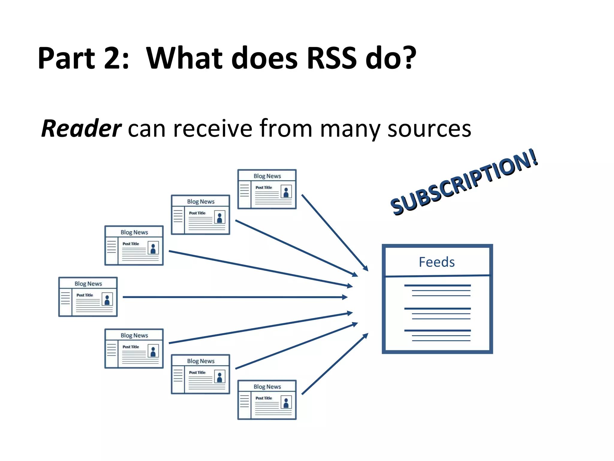 Part 2:  What does RSS do?  It’s subscription! Publisher   creates content Feed  sends content Reader   receives content 1 2 3 Blog News Post Title Feeds 