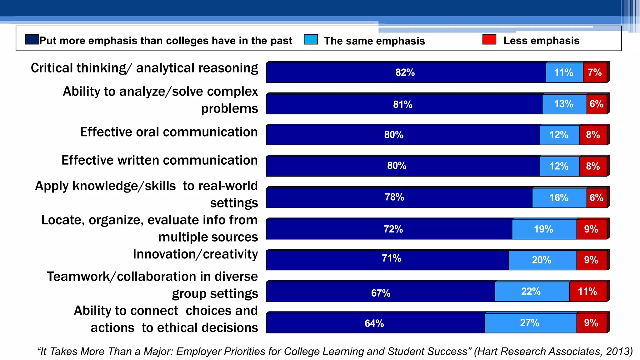Critical thinking/ analytical reasoning
Ability to analyze/solve complex
problems
Effective oral communication
Effective written communication
Apply knowledge/skills to real-world
settings
Locate, organize, evaluate info from
multiple sources
Innovation/creativity
Teamwork/collaboration in diverse
group settings
Ability to connect choices and
actions to ethical decisions 64% 27% 9%
67% 22% 11%
71% 20% 9%
72% 19% 9%
78% 16% 6%
80% 12% 8%
80% 12% 8%
81% 13% 6%
82% 11% 7%
“It Takes More Than a Major: Employer Priorities for College Learning and Student Success” (Hart Research Associates, 2013)
Put more emphasis than colleges have in the past Less emphasisThe same emphasis
 