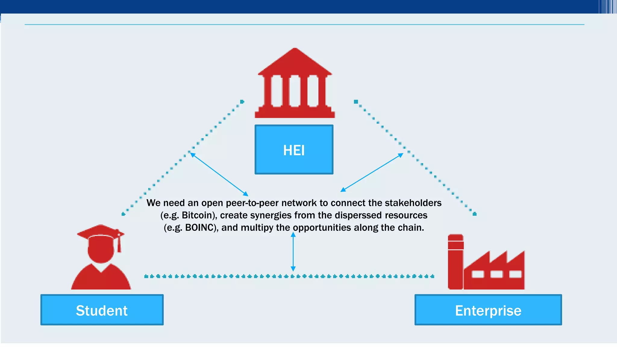 У
«Специализрано образование и кадри за сектор „Облекло и текстил”. Комуникация между висшето образование и бизнеса.
Очаквания, възможности, добри практики», Христиан Даскалов, 08.05.2012г.
HEI
Student Enterprise
We need an open peer-to-peer network to connect the stakeholders
(e.g. Bitcoin), create synergies from the disperssed resources
(e.g. BOINC), and multipy the opportunities along the chain.
 
