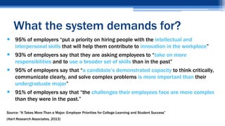  95% of employers “put a priority on hiring people with the intellectual and
interpersonal skills that will help them contribute to innovation in the workplace”
 93% of employers say that they are asking employees to “take on more
responsibilities and to use a broader set of skills than in the past”
 95% of employers say that “a candidate’s demonstrated capacity to think critically,
communicate clearly, and solve complex problems is more important than their
undergraduate major”
 91% of employers say that “the challenges their employees face are more complex
than they were in the past.”
Source: “It Takes More Than a Major: Employer Priorities for College Learning and Student Success”
(Hart Research Associates, 2013)
What the system demands for?
 