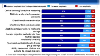 Critical thinking/ analytical reasoning
Ability to analyze/solve complex
problems
Effective oral communication
Effective written communication
Apply knowledge/skills to real-world
settings
Locate, organize, evaluate info from
multiple sources
Innovation/creativity
Teamwork/collaboration in diverse
group settings
Ability to connect choices and
actions to ethical decisions 64% 27% 9%
67% 22% 11%
71% 20% 9%
72% 19% 9%
78% 16% 6%
80% 12% 8%
80% 12% 8%
81% 13% 6%
82% 11% 7%
“It Takes More Than a Major: Employer Priorities for College Learning and Student Success” (Hart Research Associates, 2013)
Put more emphasis than colleges have in the past Less emphasisThe same emphasis
 