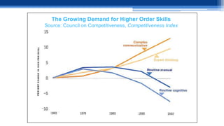 The Growing Demand for Higher Order Skills
Source: Council on Competitiveness, Competitiveness Index
 