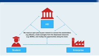 У
«Специализрано образование и кадри за сектор „Облекло и текстил”. Комуникация между висшето образование и бизнеса.
Очаквания, възможности, добри практики», Христиан Даскалов, 08.05.2012г.
HEI
Student Enterprise
We need an open peer-to-peer network to connect the stakeholders
(e.g. Bitcoin), create synergies from the disperssed resources
(e.g. BOINC), and multipy the opportunities along the chain.
 