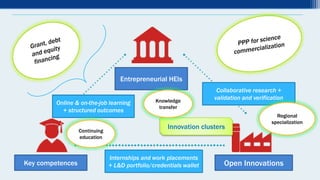 У
Entrepreneurial HEIs
Key competences Open Innovations
Collaborative research +
validation and verification
Online & on-the-job learning
+ structured outcomes
Internships and work placements
+ L&D portfolio/credentials wallet
Innovation clusters
Knowledge
transfer
Continuing
education
Regional
specialization
 