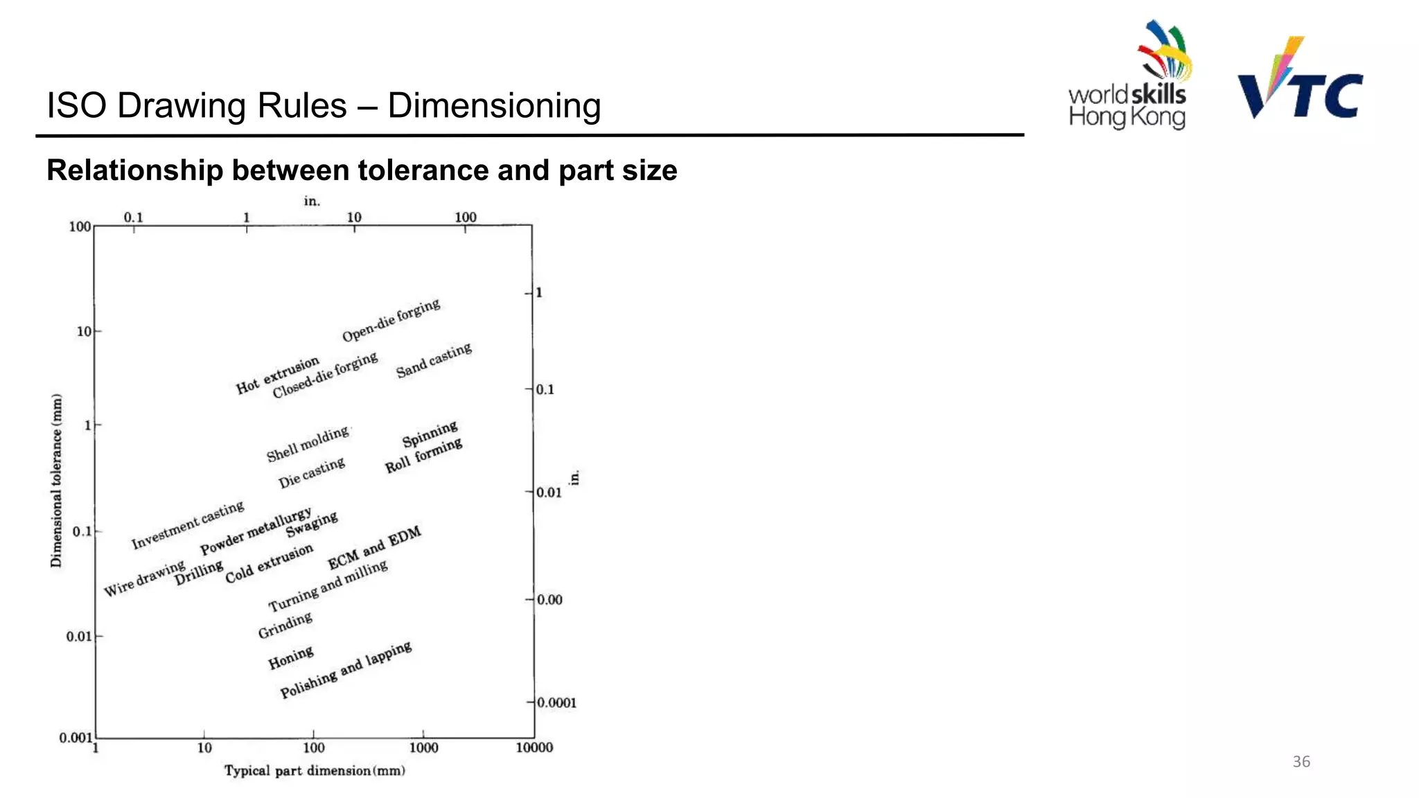 36
ISO Drawing Rules – Dimensioning
Relationship between tolerance and part size
 