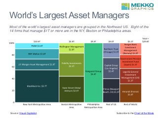World’s Largest Asset Managers
Most of the world’s largest asset managers are grouped in the Northeast US. Eight of the
14 firms that manage $1T or more are in the NY, Boston or Philadelphia areas.
Source: Visual Capitalist. Subscribe to the Chart of the Week
 