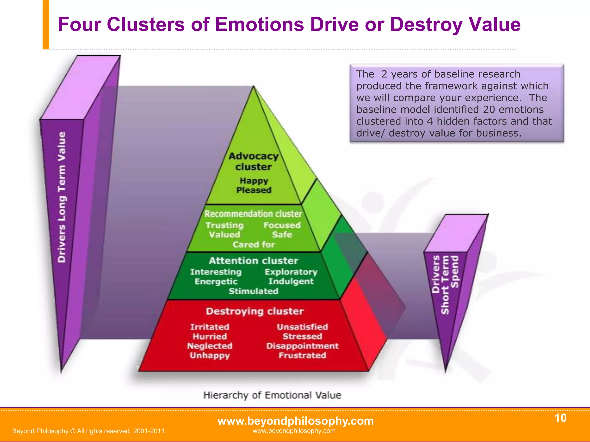 ‘Somatic Marker’ MarketingFirms tend to see their experience as a detailed paintingCustomer tend to see their experience as an impression 8Beyond Philosophy © All rights reserved. 2001-2011