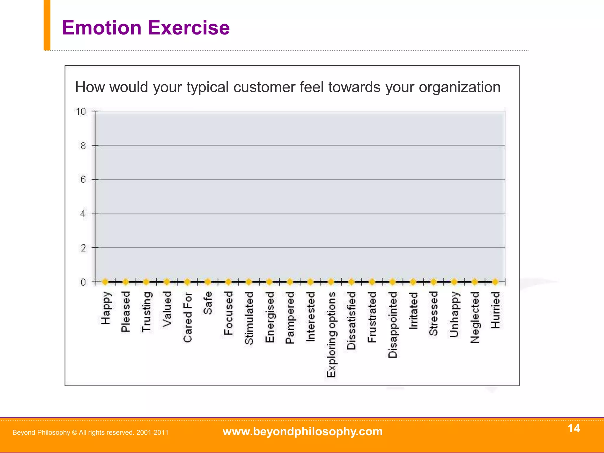 12Beyond Philosophy © All rights reserved. 2001-2011The Worlds Largest Database of EmotionsEmotional Signature® Database (N=25,000)The 2 years of baseline research and subsequent 3+ years of client work has resulted in the world’s largest fit-for-business emotional database BenchmarkingThe Emotional Signature® system has been independently corroborated  and validatedIt looks not just at the PastBut perspectives on the future