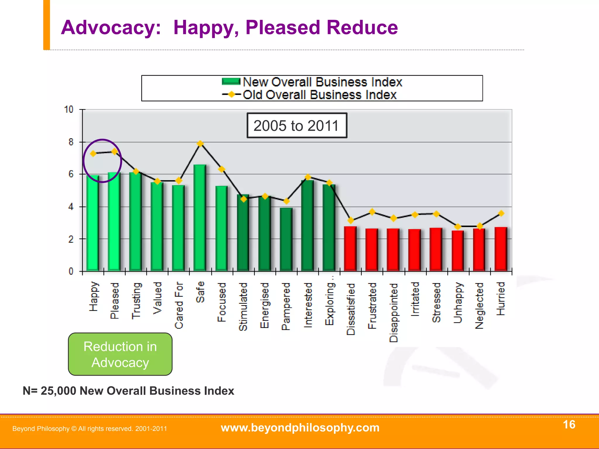 Emotion Exercise14Beyond Philosophy © All rights reserved. 2001-2011How would your typical customer feel towards your organization