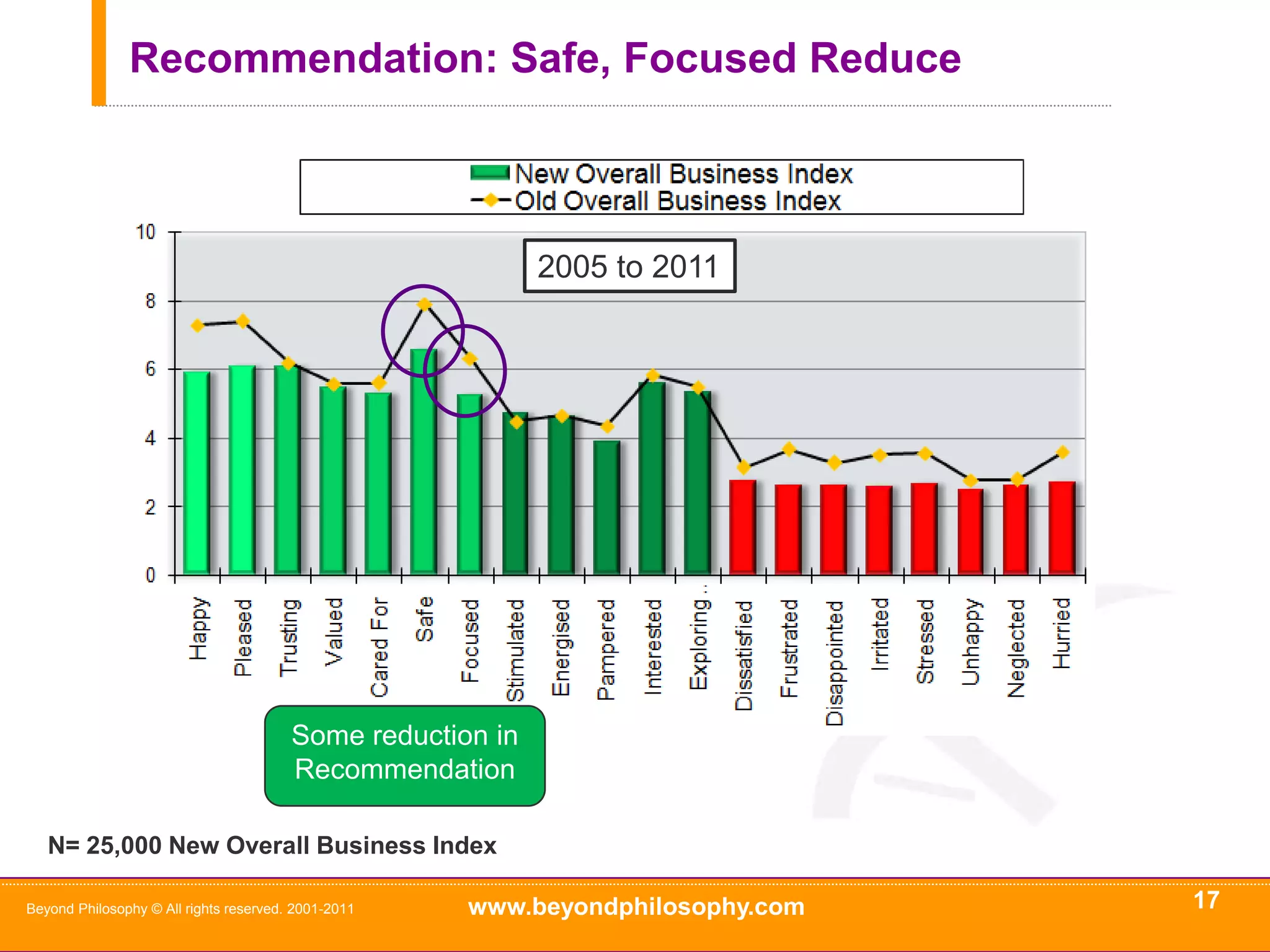 The Emotional Database 15Beyond Philosophy © All rights reserved. 2001-2011N= 25,000 New Overall Business Index