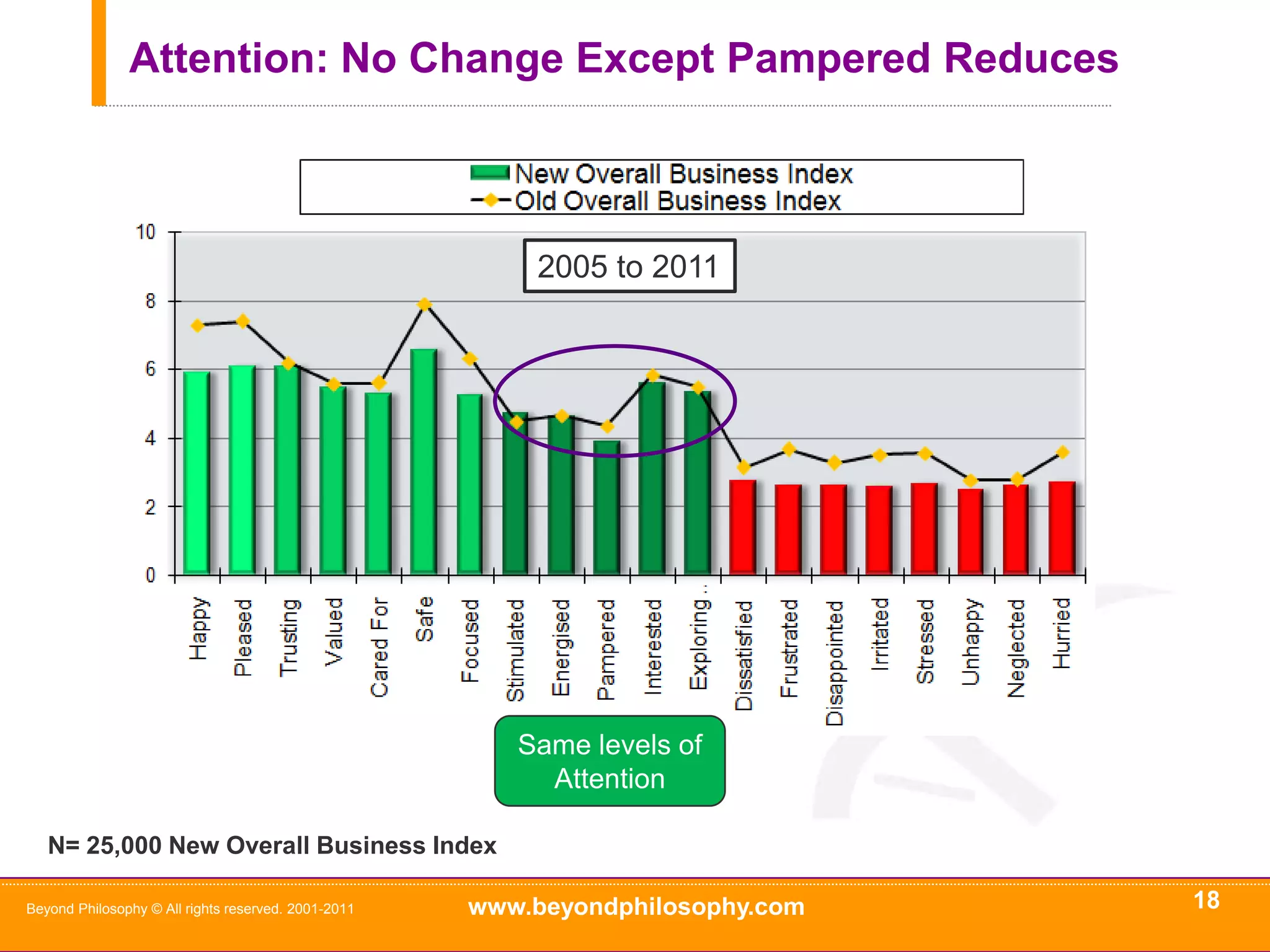Advocacy:  Happy, Pleased Reduce16Beyond Philosophy © All rights reserved. 2001-20112005 to 2011Reduction in AdvocacyN= 25,000 New Overall Business Index