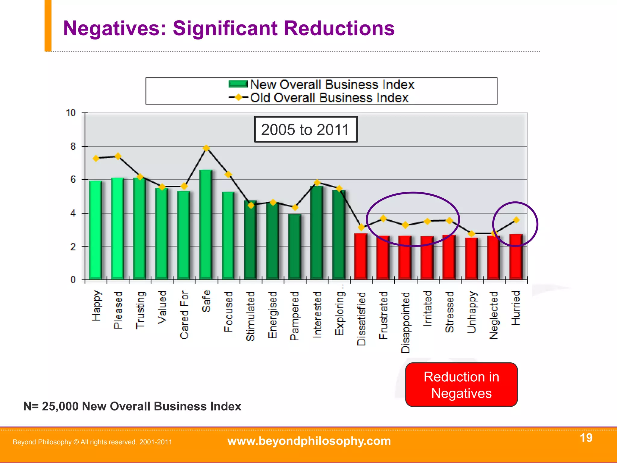 Recommendation: Safe, Focused Reduce17Beyond Philosophy © All rights reserved. 2001-20112005 to 2011Some reduction in RecommendationN= 25,000 New Overall Business Index