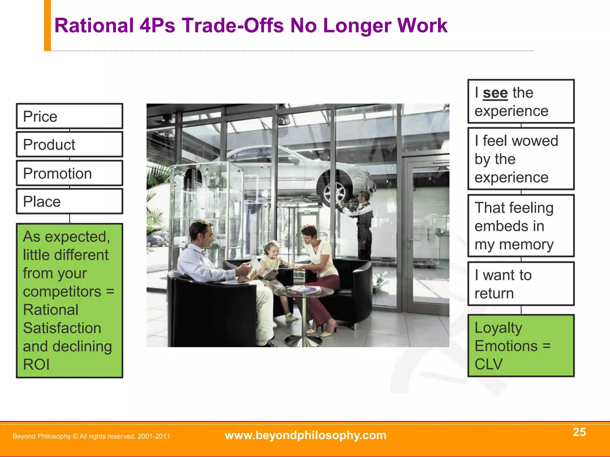But Leave the Blight of the BlandFrom the American Customer Satisfaction IndexLooks good except when you look at the scale!23BeyondPhilosophy © Allrightsreserved. 2001-2011