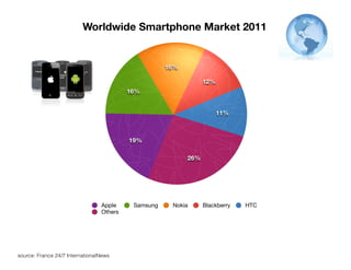 Worldwide Smartphone Market 2011


                                                     16%

                                                                 12%
                                          16%


                                                                       11%



                                          19%

                                                           26%




                                 Apple     Samsung    Nokia      Blackberry   HTC
                                 Others




source: France 24/7 InternationalNews
 