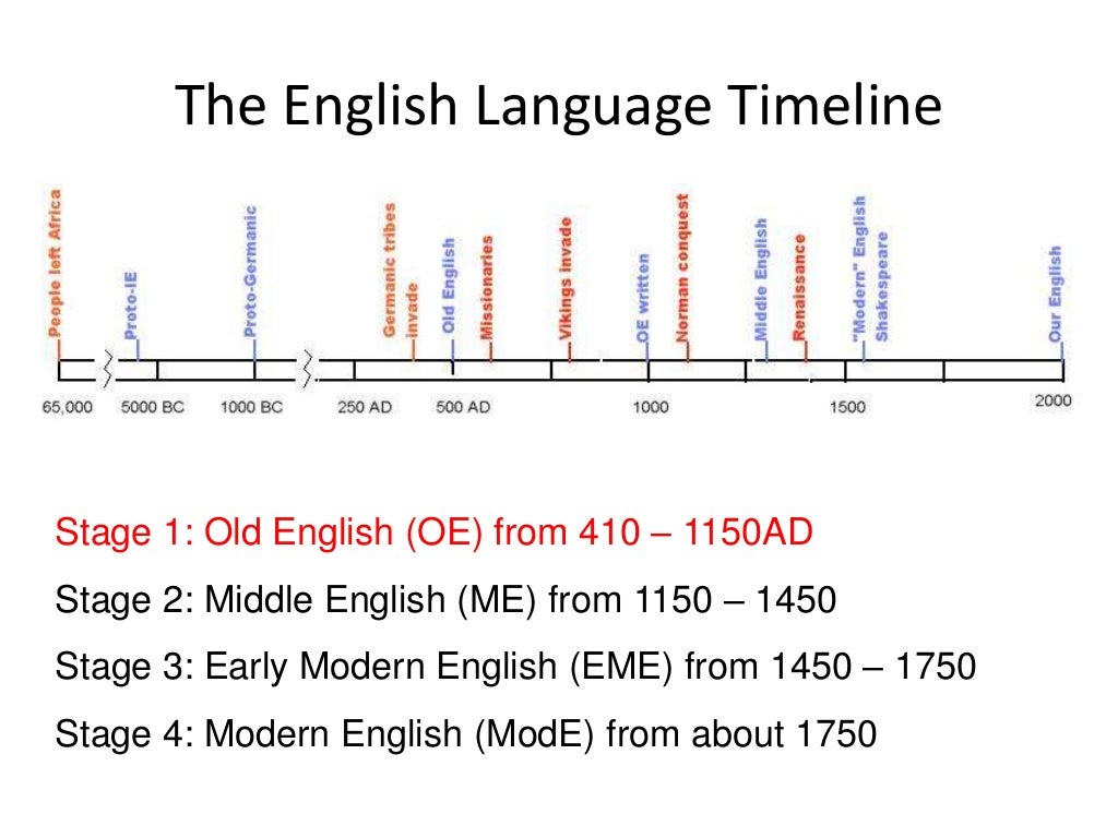 Historical words. Журнал language and history. History of languages. History of languages. History of english language.