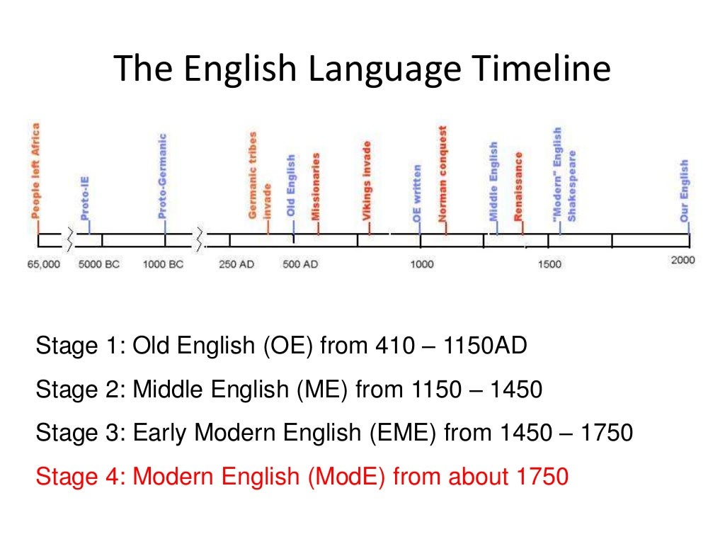 История английского языка и математика. Timeline of the English language. History of English language timeline. English periods. Periods of English language.