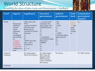 World Structure
Level Aspects Legislature Executive
government
Judicial
government
Feed
back
Constitutive
government
(name?)
World 1.
Economical
2.Political
3.Social
4.Soul
5.Personal
6.Time
7.Ecological
8.Cosmologi
cal
9. Science
10.Culture
and History
11. Education
12.Balance/co
ntrol
1 IMF union with
WTO
2 growth of NATO
and union with
Russia and etc.
3.Growth of Council
of Europe
4.?
5.?
6.?
7.WWF and work
with 1. and 2.
8 Intelsat (?)
9. ?
10. ? 11. ?
12.?
1 .2. growth of EU
and union with
Arab League, USA,
UNASUR and etc.
3.?
4.?
5.?
6.?
7. Greenpeace
8.CommitteeonSpac
eResearch
COSPAR
9.?
10.?
11.?
12. ?
1 UN
2 UN
3. ICPO
4. ?
5.?
6.?
7. UNEP
8. European Space
Agency growth
9.?
10.?
11.?
12.?
www.c
hange.
org and
some
of this
exampl
es
12.
Unions &
Coalitions
EU, Arab League,
NATO, SCO and etc.
EU, Arab League,
IMF, Union du
Maghreb arabe,
Mediterranean
Union, UNASUR,
SCO and etc.
EU and etc. EU, OSCE and etc.
Countries
According the ideas of John Locke and Montesquieu + feedback
 
