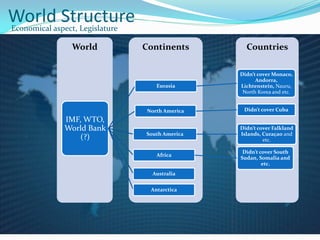 World StructureEconomical aspect, Legislature
CountriesContinentsWorld
IMF, WTO,
World Bank
(?)
Eurasia
Didnt cover Monaco,
Andorra,
Lichtenstein, Nauru,
North Korea and etc.
North America Didnt cover Cuba
South America
Didnt cover Falkland
Islands, Cura?ao and
etc.
Africa
Didnt cover South
Sudan, Somalia and
etc.
Australia
Antarctica
 