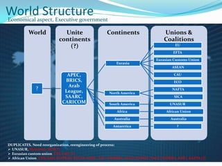 World StructureEconomical aspect, Executive government
Unions &
Coalitions
ContinentsUnite
continents
(?)
World
?
APEC,
BRICS,
Arab
League,
SAARC,
CARICOM
Eurasia
EU
EFTA
Eurasian Customs Union
ASEAN
CAU
ECO
North America
NAFTA
SICA
South America UNASUR
Africa African Union
Australia Australia
Antarctica ?
DUPLICATES, Need reorganization, reengineering of process:
? UNASUR, Mercosur, ACN(?)
? Eurasian custom union, CIS, CAU (?)
? African Union, CEN-SAD, ECOWAS, ECCAS, SADC, EAC, COMESA, IGAD, CEMAC, SACU, UEMOA, AMU, GAFTA (?)
 