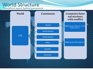 World StructureEconomical aspect, Judicial government
Countries/Inter
nal territory
with conflict
ContinentsWorld
UN
Eurasia
Didnt cover Abkhazia, South
Ossetia and etc.
North America
South America
Africa Didnt cover RASD and etc.
Australia
Antarctica
 