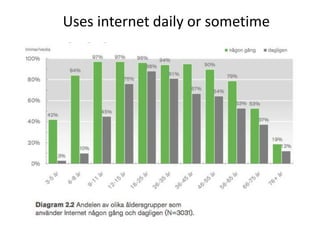 Uses internet daily or sometimerapporten Unga svenskar och Internet från World Internet Institute, .SE och Medierådet. http://www.iis.se/docs/unga_svenskar_och_internet_2009.pdf