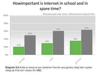 Howimportant is Internet in school and in spare time?rapporten Unga svenskar och Internet från World Internet Institute, .SE och Medierådet. http://www.iis.se/docs/unga_svenskar_och_internet_2009.pdf