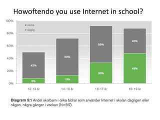 Howoftendo you use Internet in school?rapporten Unga svenskar och Internet från World Internet Institute, .SE och Medierådet. http://www.iis.se/docs/unga_svenskar_och_internet_2009.pdf