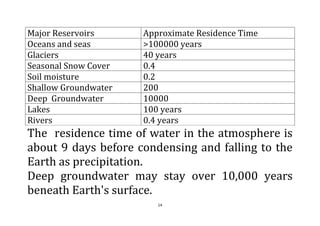 14
Major Reservoirs Approximate Residence Time
Oceans and seas >100000 years
Glaciers 40 years
Seasonal Snow Cover 0.4
Soil moisture 0.2
Shallow Groundwater 200
Deep Groundwater 10000
Lakes 100 years
Rivers 0.4 years
The residence time of water in the atmosphere is
about 9 days before condensing and falling to the
Earth as precipitation.
Deep groundwater may stay over 10,000 years
beneath Earth's surface.
 