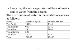 39
- Every day the sun evaporates millions of metric
tons of water from the oceans.
The distribution of water in the world’s oceans are
as follows:
Ocean Area in M.Sq.Km Volume M.C.Km
The Pacific 181.3 714.4
The Atlantic 94.3 337.2
The Indian 74.1 284.6
The Antarctic 20.3 --
The Arctic 12.25 13.7
Total 382.25 1349.9
 