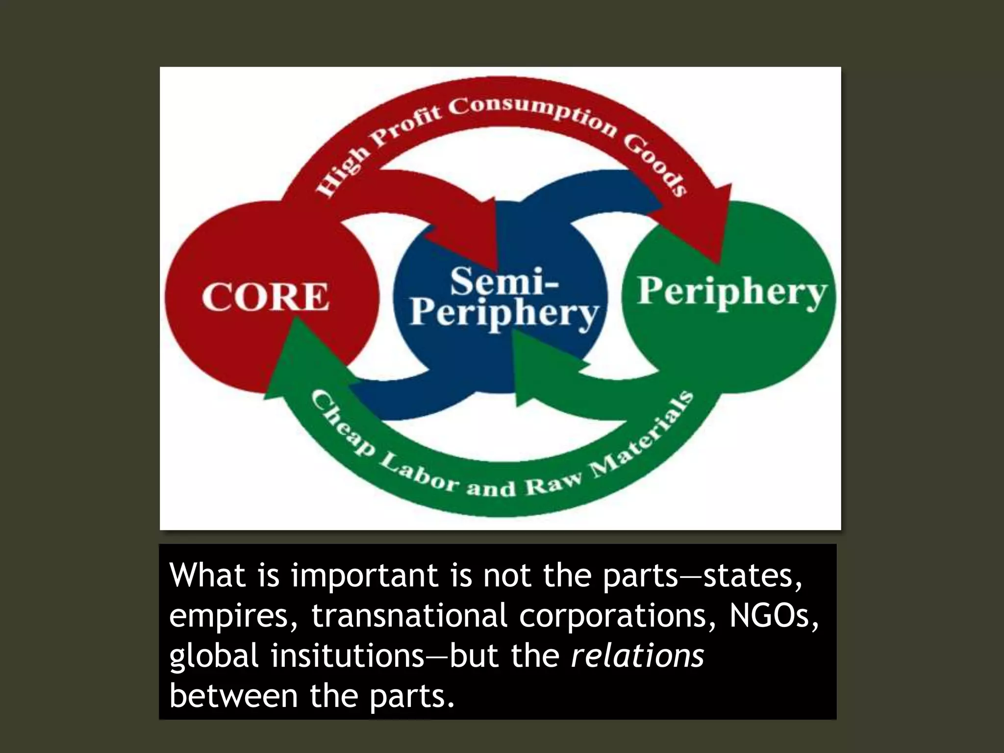 What is important is not the parts—states,
empires, transnational corporations, NGOs,
global insitutions—but the relations
between the parts.
 