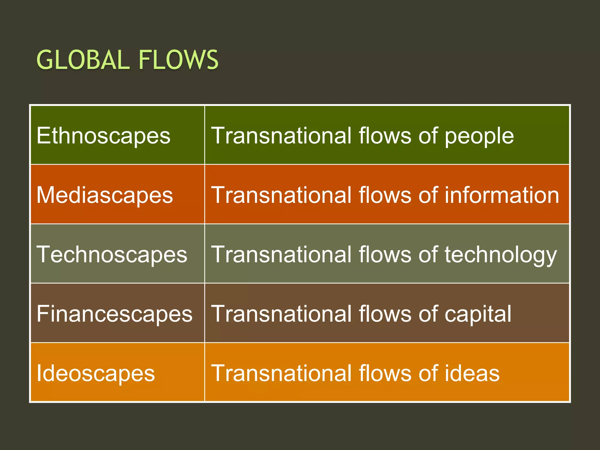 GLOBAL FLOWS
Ethnoscapes Transnational flows of people
Mediascapes Transnational flows of information
Technoscapes Transnational flows of technology
Financescapes Transnational flows of capital
Ideoscapes Transnational flows of ideas
 