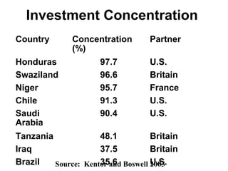 Investment Concentration
Country Concentration
(%)
Partner
Honduras 97.7 U.S.
Swaziland 96.6 Britain
Niger 95.7 France
Chile 91.3 U.S.
Saudi
Arabia
90.4 U.S.
Tanzania 48.1 Britain
Iraq 37.5 Britain
Brazil 35.6 U.S.Source: Kentor and Boswell 2003
 