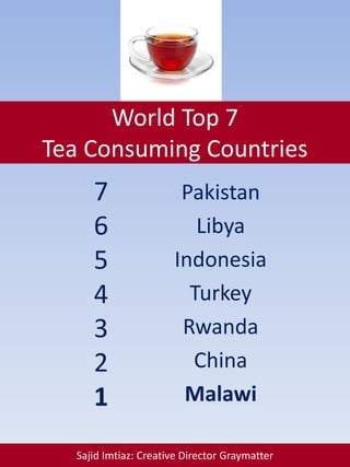 World Top 7
Tea Consuming Countries
Pakistan
Libya
Indonesia
Turkey
Rwanda
China
Malawi
7
6
5
4
3
2
1
Sajid Imtiaz: Creative Director Graymatter
 