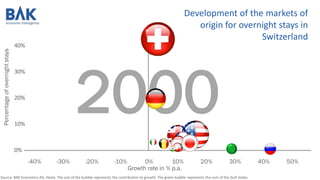 2000
40%
30%
20%
10%
0%
Growth rate in % p.a.
-40% -30% -20% -10% 0% 10% 20% 30% 40% 50%
Development of the markets of
origin for overnight stays in
Switzerland
Source: BAK Economics AG, Hesta. The size of the bubble represents the contribution to growth. The green bubble represents the sum of the Gulf states.
Percentageofovernightstays
 