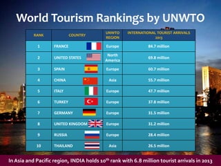 World Tourism Rankings by UNWTO 
RANK COUNTRY 
UNWTO 
REGION 
INTERNATIONAL TOURIST ARRIVALS 
2013 
1 FRANCE Europe 84.7 million 
2 UNITED STATES 
North 
America 
69.8 million 
3 SPAIN Europe 60.7 million 
4 CHINA Asia 55.7 million 
5 ITALY Europe 47.7 million 
6 TURKEY Europe 37.8 million 
7 GERMANY Europe 31.5 million 
8 UNITED KINGDOM Europe 31.2 million 
9 RUSSIA Europe 28.4 million 
10 THAILAND Asia 26.5 million 
In Asia and Pacific region, INDIA holds 10th rank with 6.8 million tourist arrivals in 2013 
 