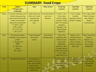 SUMMARY Food Crops
Crop            Climate                      Soils              Other factors          Producing             Exporting            Importing
             T-Temperature                                                             countries             countries             countries
               R-Rainfall
Wheat   Cool and moderately moist     Sandy loams and         Level land makes it    U.S.S.R., U.S.A.,     U.S.A, Canada,      U.K., Japan, India,
          climate during growing      black soils. Needs          easy to use           China, India,         Australia,       Brazil, Germany,
        period, and warm and dry        manufacturing             machines.           France, Canada,     Argentina, France,     Italy, Holland,
           climate with sunshine        every alternate                              Australia, Turkey,   Sweden, Uruguay.           Poland,
         during harvesting period.           year.                                  Italy, W. Germany,                          Czechoslovakia.
              T: 1280C to 190C                                                           Argentina,
               (550F to 660F)                                                         Romania, U.K,
               R : 25 to 73 cm                                                         Poland, Spain,
                 (10” to 30”)                                                           Yugoslavia.

Rice      Hot and moist climate.       Loams with high           (i)Level land           90% of the       Burma, U.S.A,        India, Hong Kong,
        Flooding in early period of      silt and clay         (ii)Cheap labour       production from    Thailand, Khmer           Singapore,
                 growth.                    content.                                  Monsoon Asia,      Republic, U.A.R,        Malaysia, U.K.
            T : Average 270C                                                            China, India,    Brazil, Ecuador,         W. Germany,
                  (800F)                                                                Bangladesh,     Vietnam, Formosa,        France, Japan,
              R : 100 cm to                                                          Indonesia, Japan,      Spain, Italy          Bangladesh.
                 150 cm                                                              Thailand, Burma,
               (40” to 60”)                                                         Brazil, Indo-China,
                                                                                       U.A.R., Italy,
                                                                                     Spain and U.S.A

 Rye     Cool and moist climate         Can be grown in                             U.S.S.R., Germany,     Canada, U.S.A,        Netherlands,
                                      fertile as well as in                              Poland,            W.Germany,          Poland, Sweden,
                                      poor lands, Mostly                             Czechoslovakia,          France             East and West
                                         grown in poor,                               Turkey, U.S.A.                               Germany.
                                       leached, acid and                                Argentina.
                                          podsol soils.
 